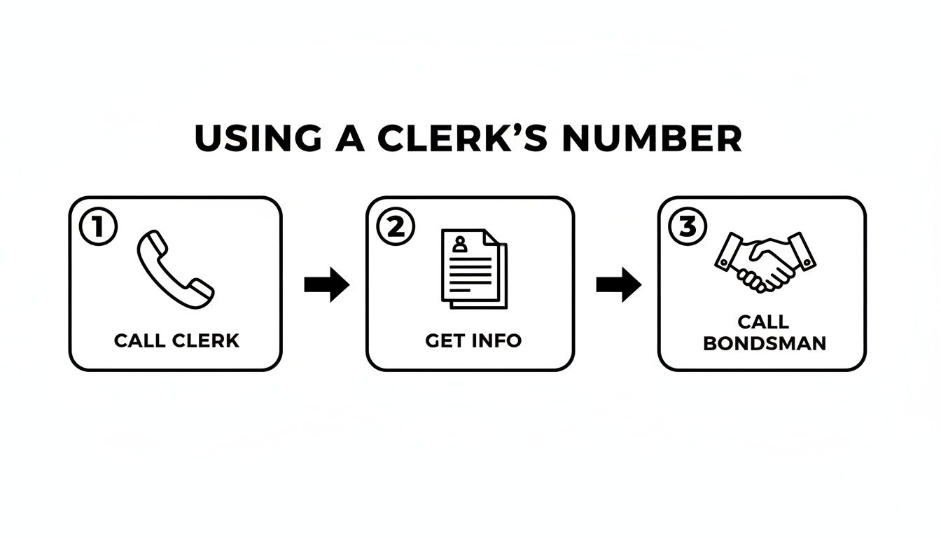 A three-step process diagram illustrating how to use a clerk's number to call clerk, get info, then call bondsman.