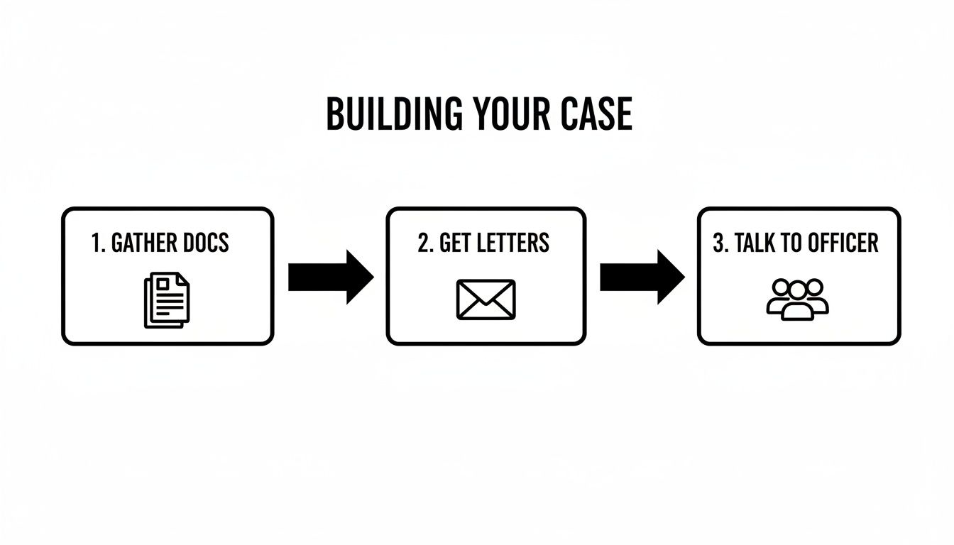 Flowchart showing three steps for building a case: gather documents, get letters, and talk to an officer.