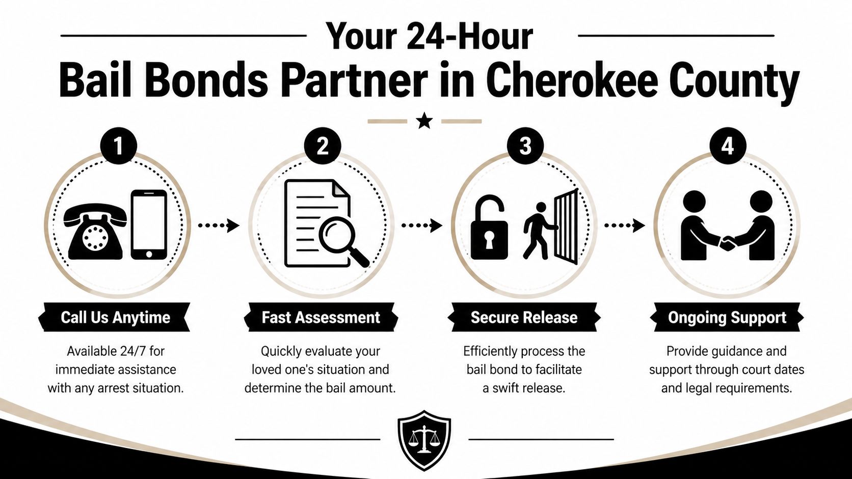 A four-step infographic illustrating the 24-hour bail bond process for Cherokee County residents in legal distress.