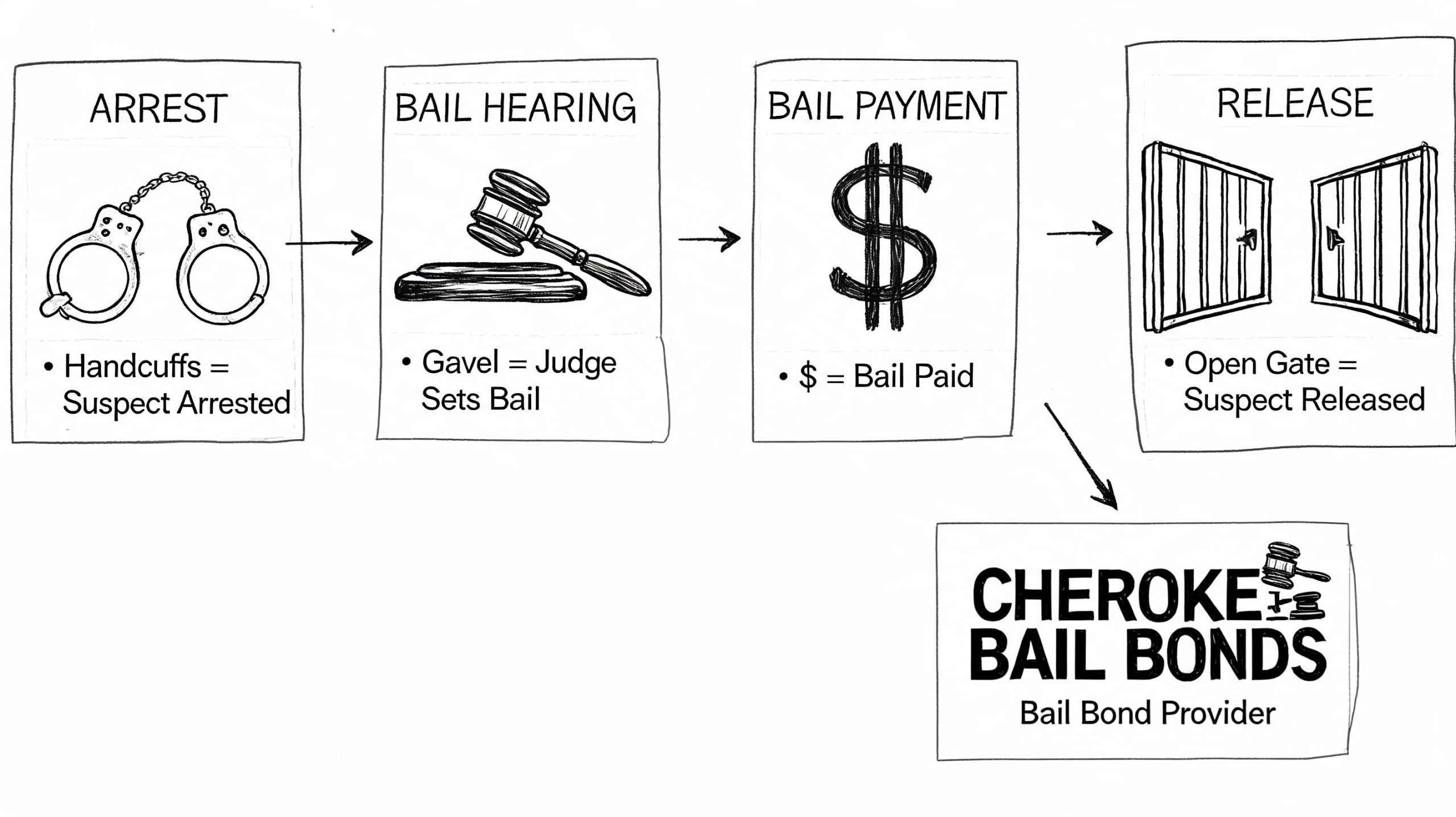 A flow chart illustrating the bail process from arrest to release through Cherokee Bail Bonds services.