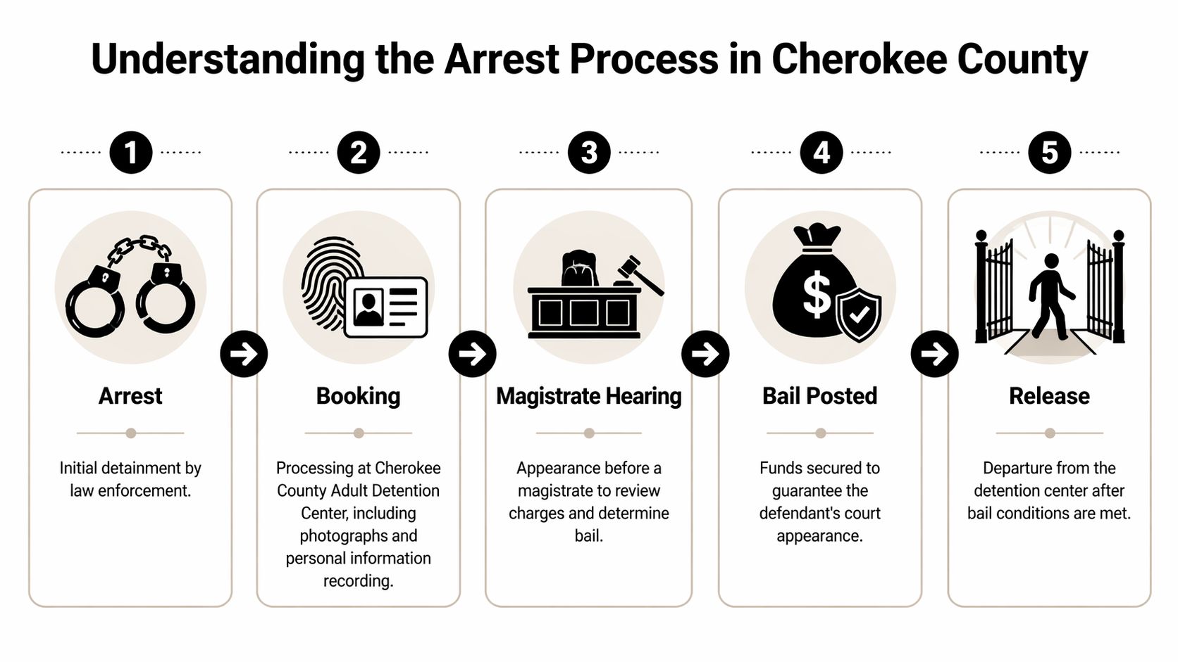 A flowchart showing the five steps of the arrest process in Cherokee County from arrest to release.