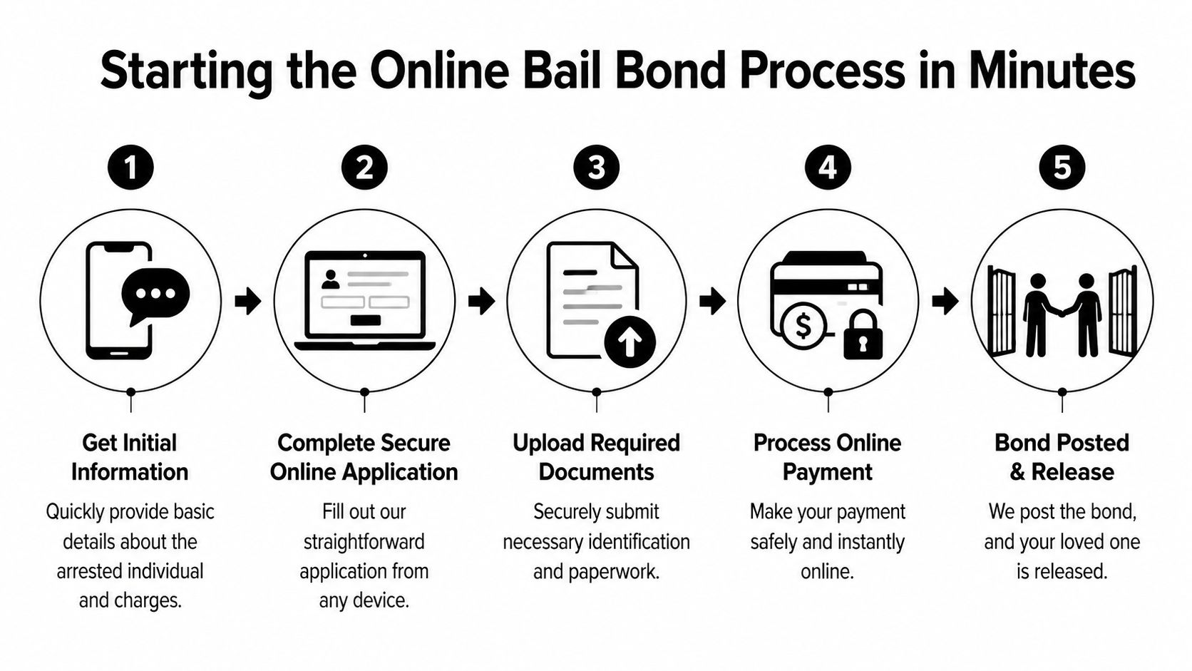 A five-step infographic showing the simple process of obtaining a bail bond through an online application.