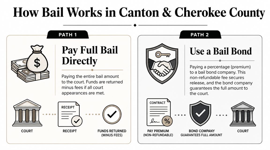 An infographic showing the two methods for posting bail in Canton and Cherokee County, Georgia.