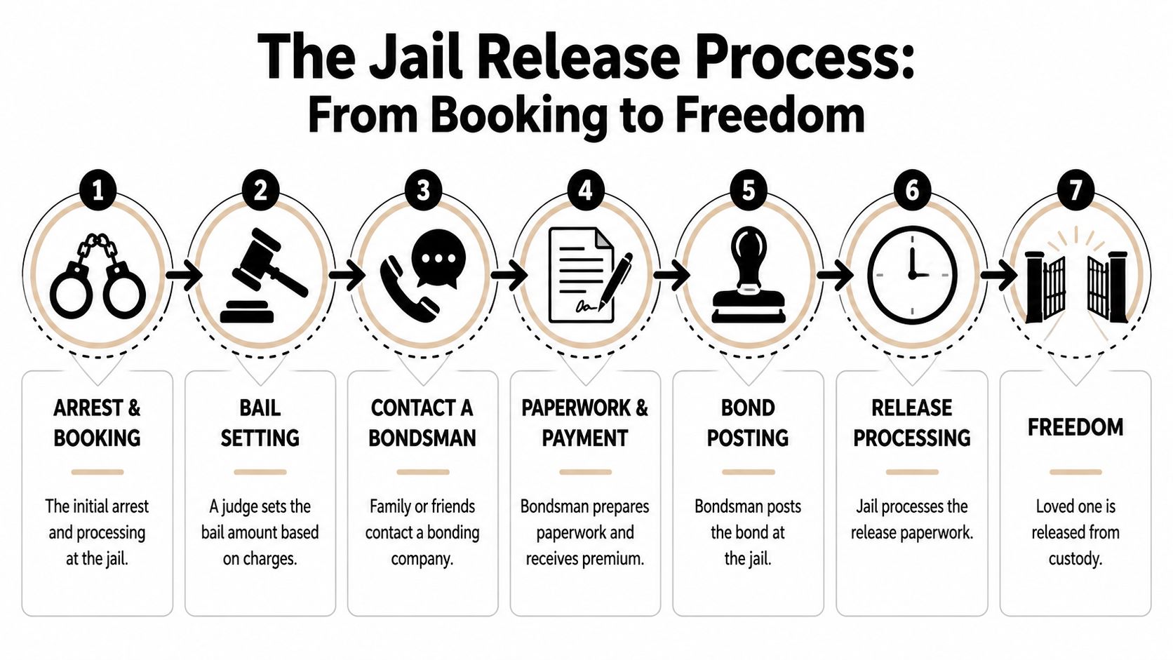 A diagram illustrating the seven-step jail release process from initial arrest to final freedom from custody.
