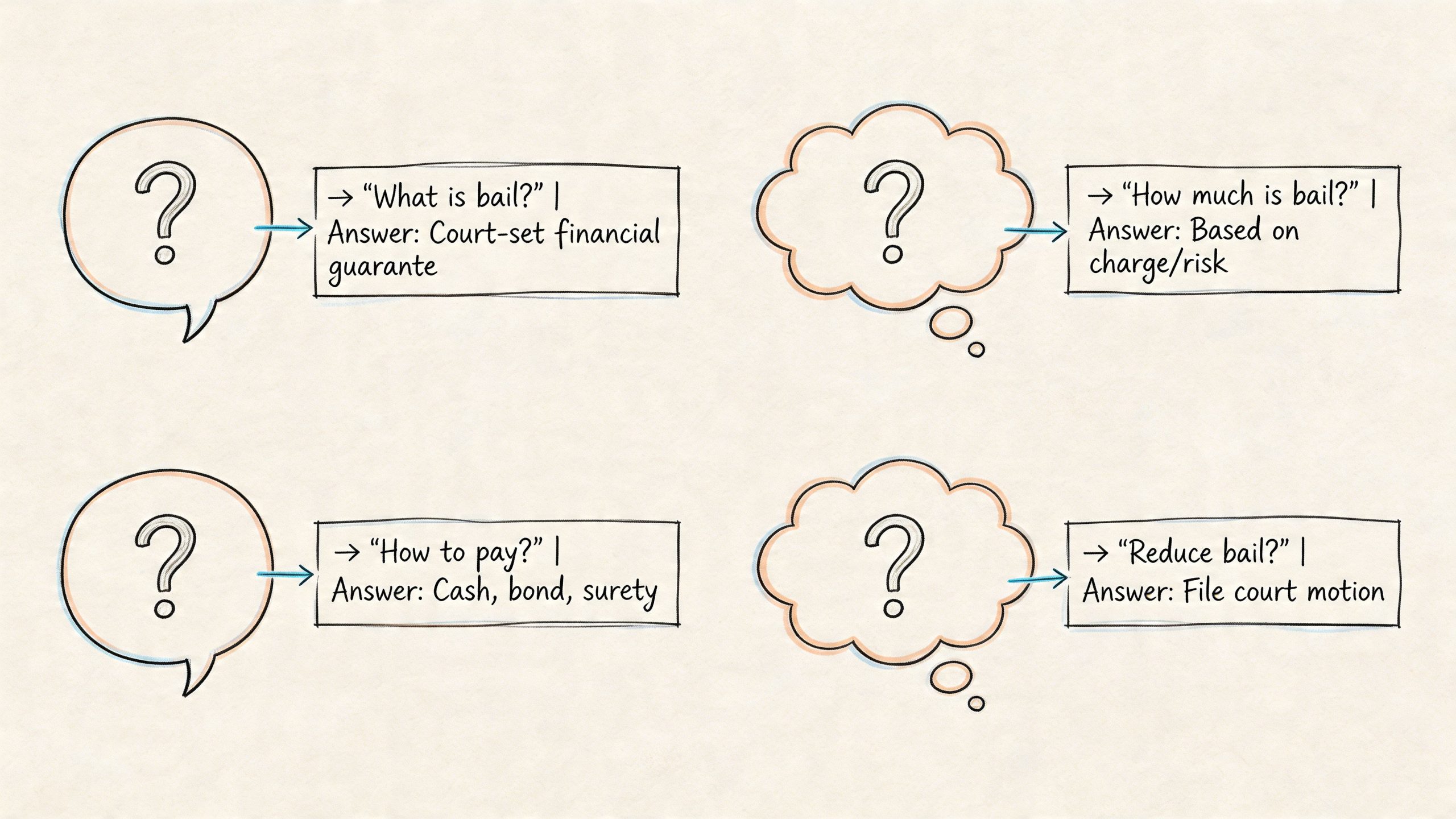 A diagram illustrating common legal questions about bail, including its definition, cost, payment methods, and reduction process.