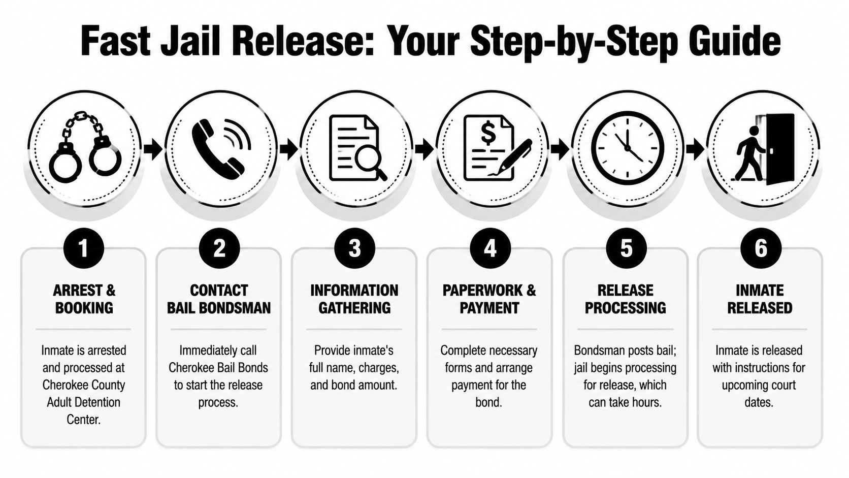 A six-step infographic illustrating the fast jail release process for inmates at the Cherokee County Detention Center.