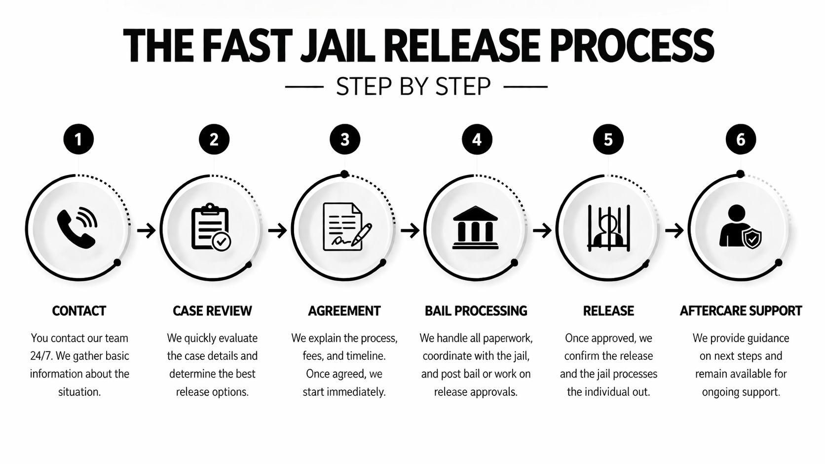 A six-step infographic illustrating the fast jail release process, from initial contact to ongoing aftercare support.