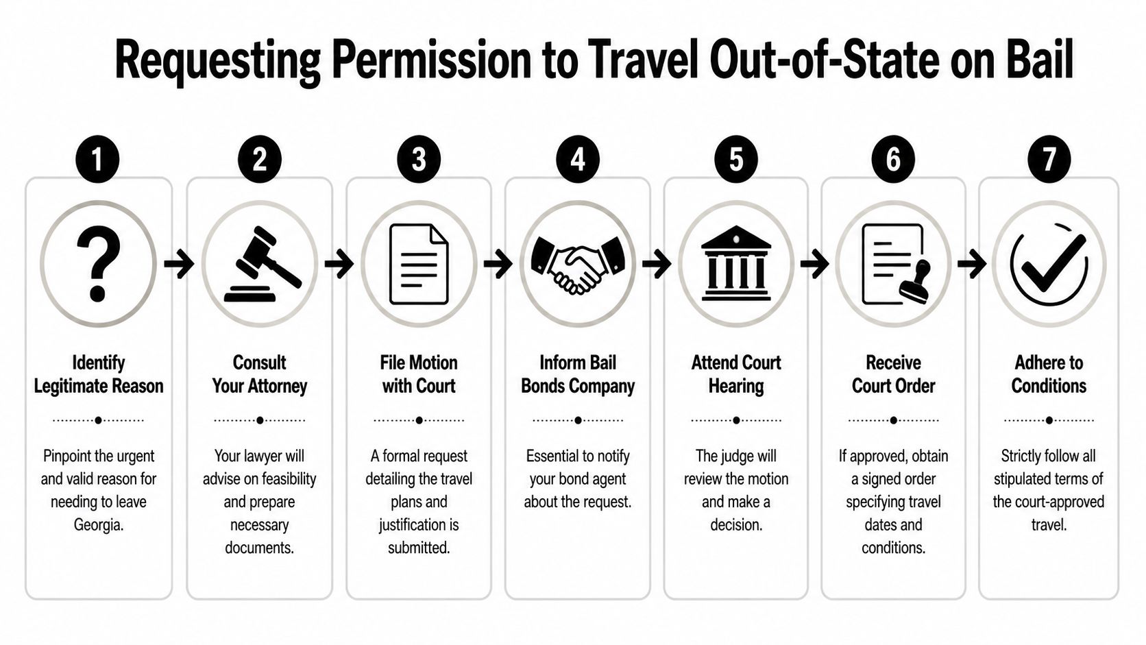 A seven-step flowchart illustrating the legal process for requesting permission to travel out-of-state while on bail.