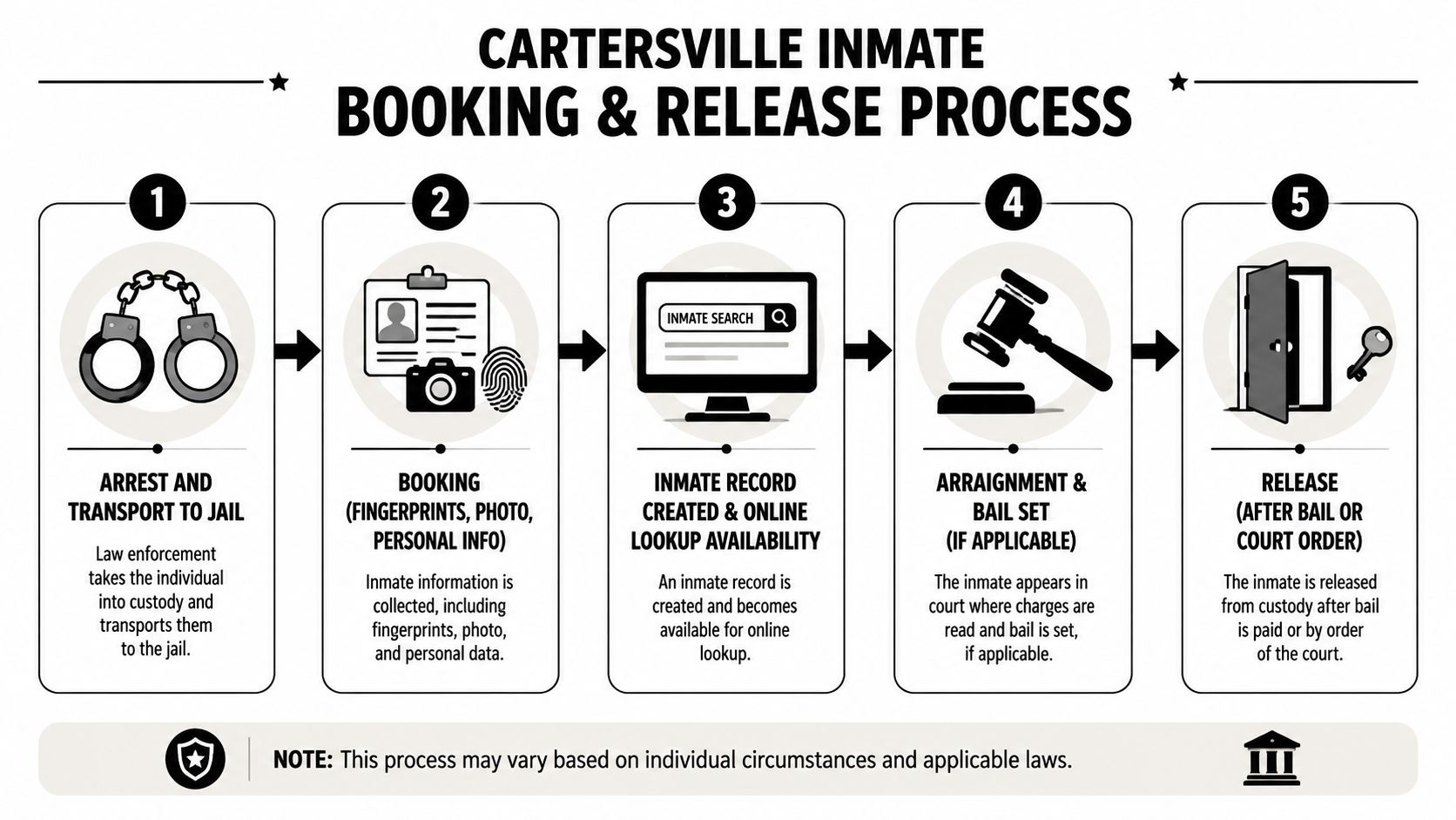 A flowchart detailing the five-step Cartersville inmate booking and release process from arrest to final release.