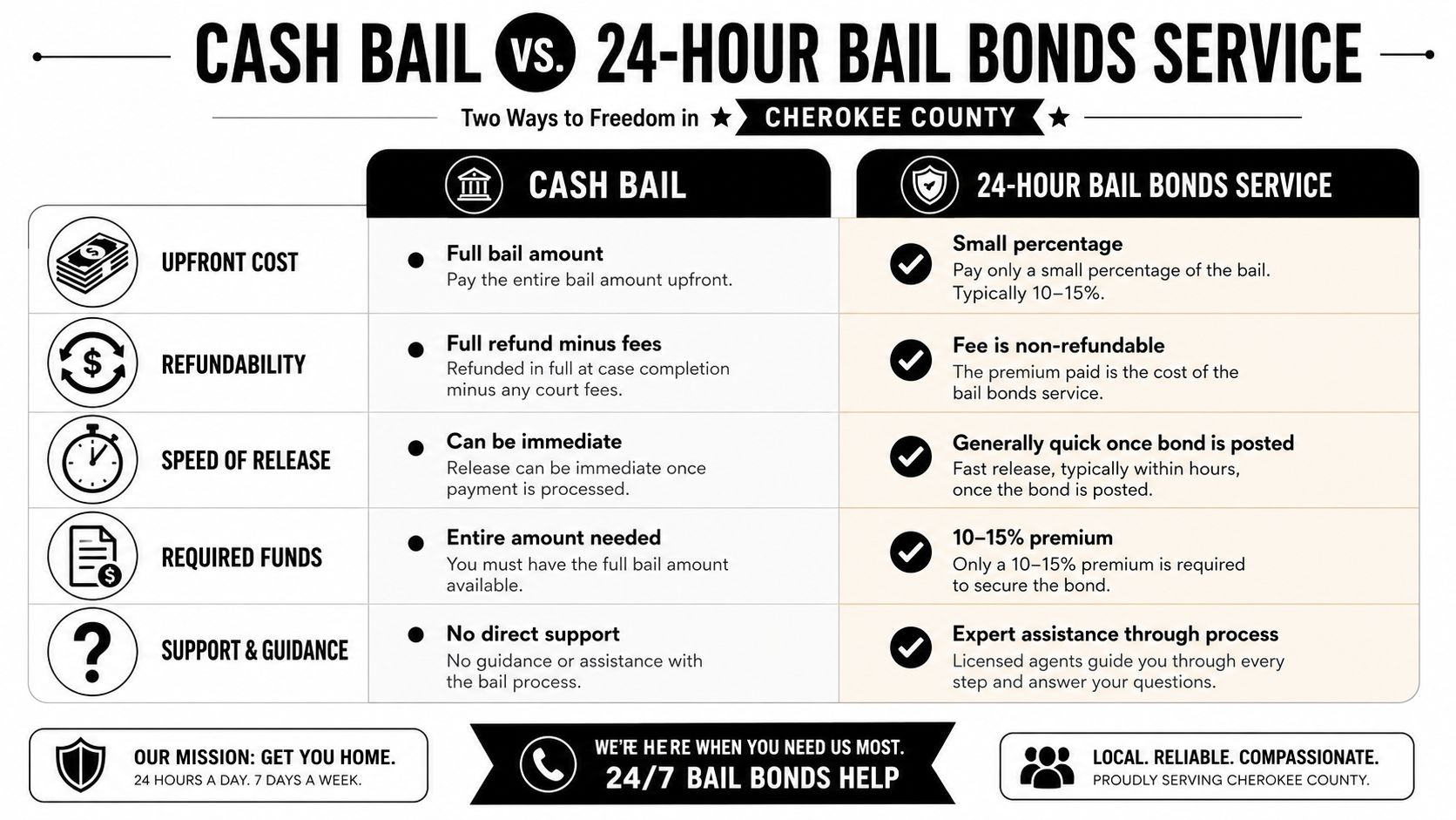 A comparison chart outlining the differences between paying cash bail and using 24-hour bail bonds services.