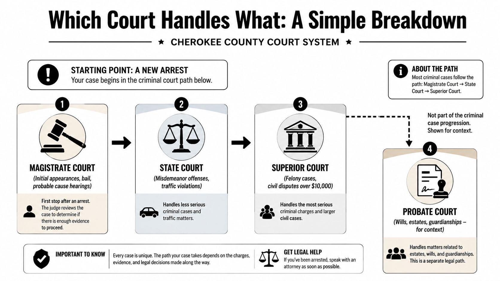 An infographic titled Which Court Handles What explaining the legal court progression for Cherokee County.