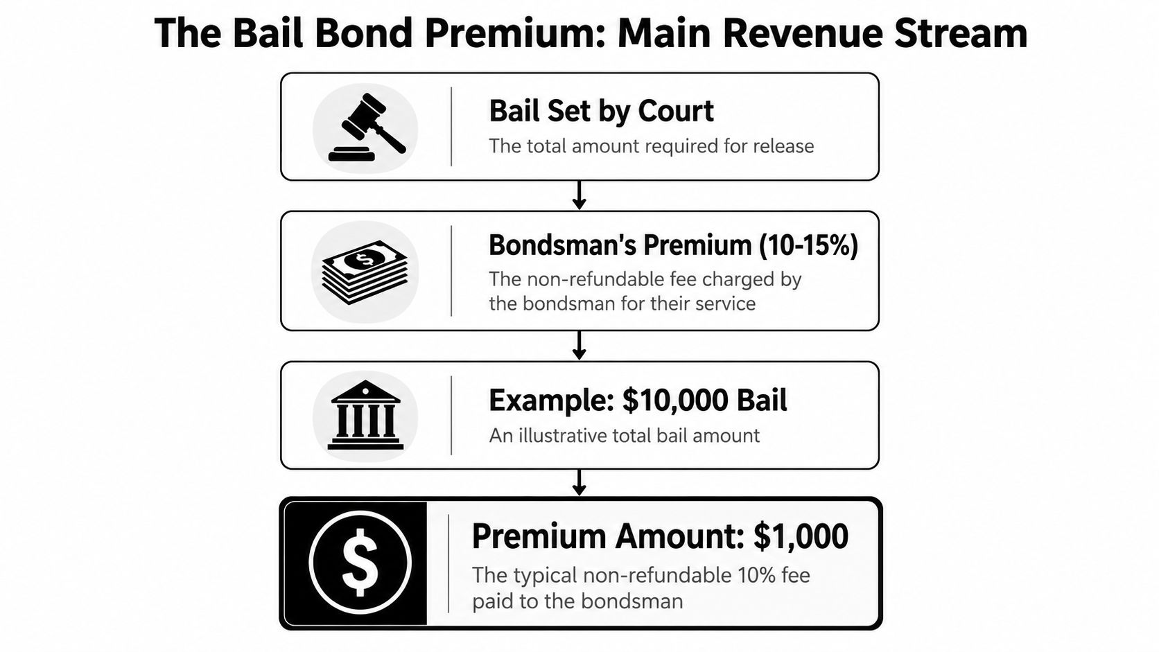 A flowchart explaining how a bail bondsman earns money through non-refundable premiums on court-set bail amounts.