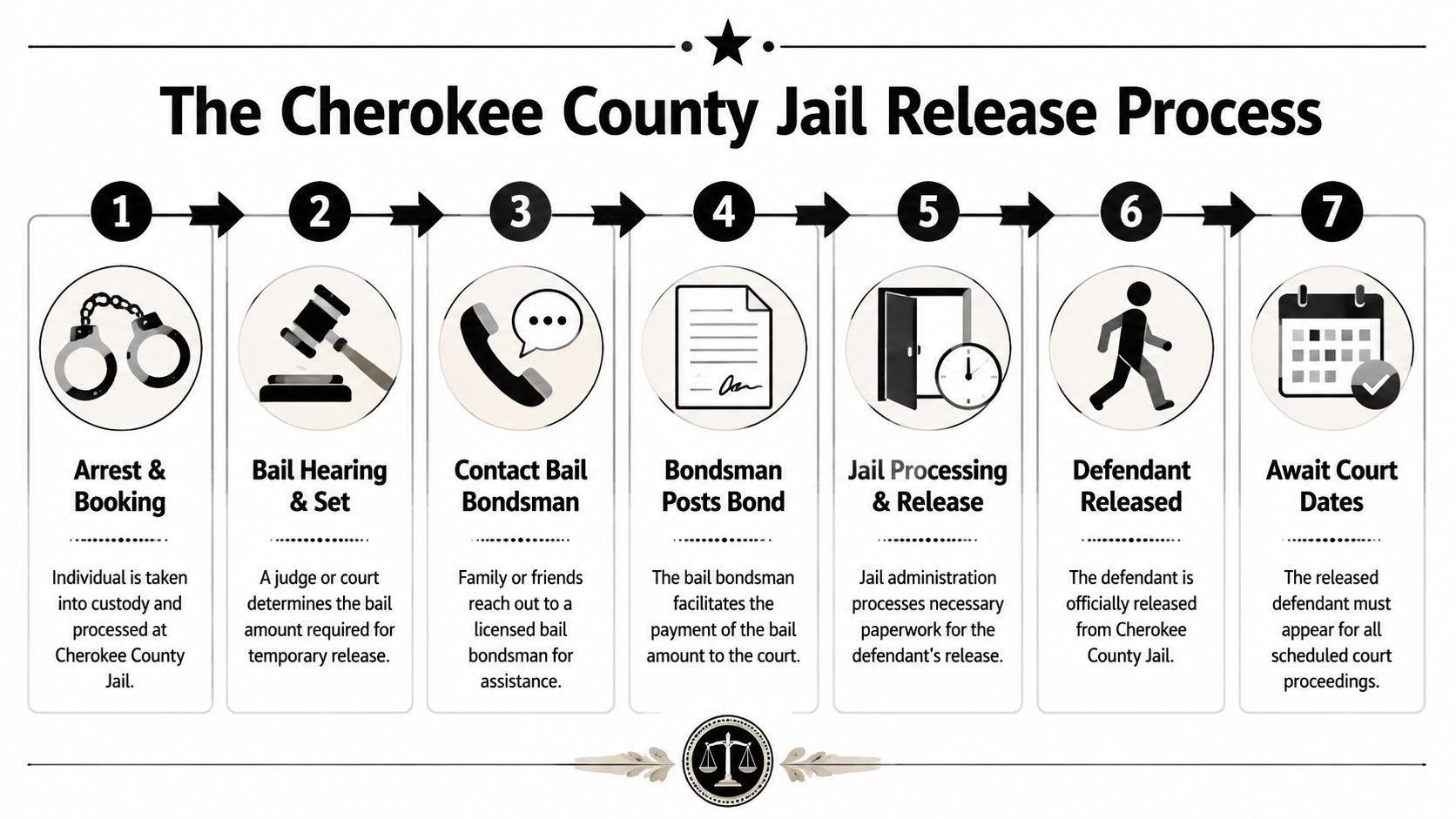 A seven-step infographic illustrating the bail release process at the Cherokee County Jail for defendants.