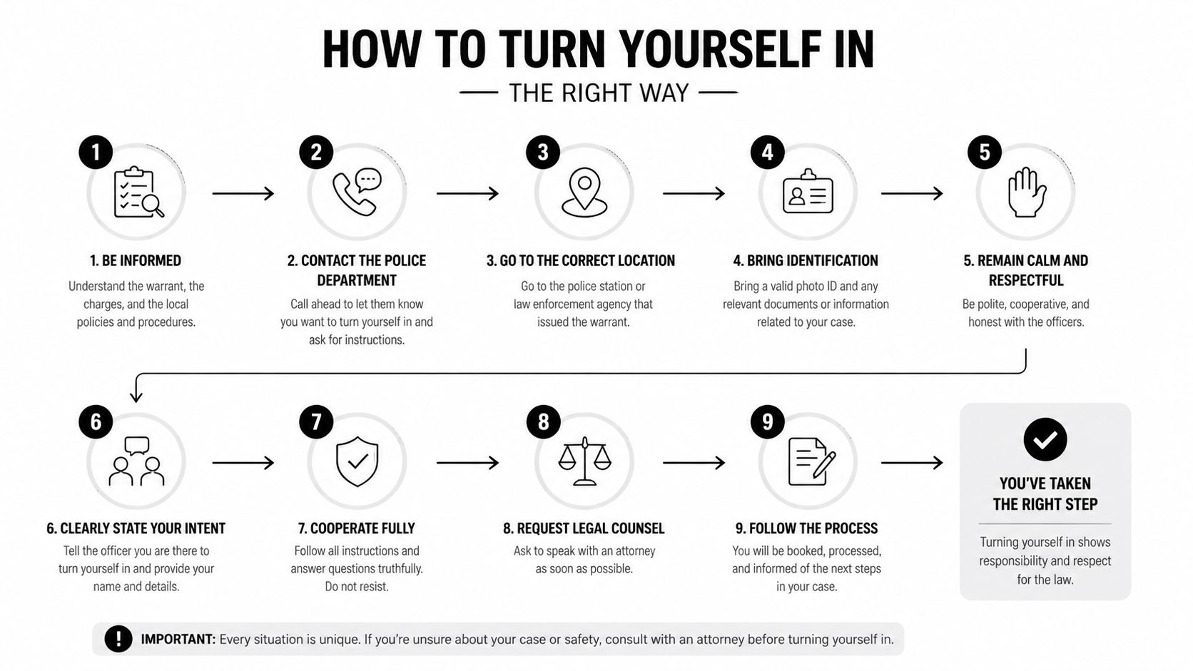 An infographic titled How to Turn Yourself In, outlining nine steps for surrendering to law enforcement.