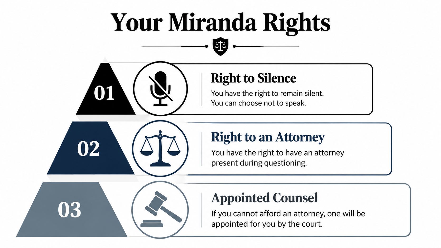 A graphic illustration detailing Miranda rights, covering the right to silence, an attorney, and appointed counsel.
