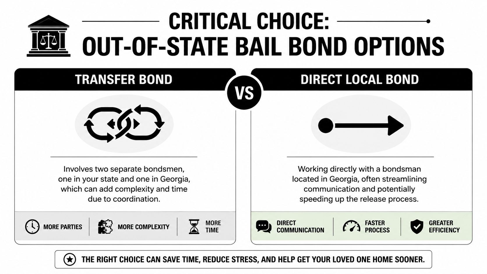 A comparative infographic showing differences between Transfer Bonds and Direct Local Bonds for out-of-state bail bond services.
