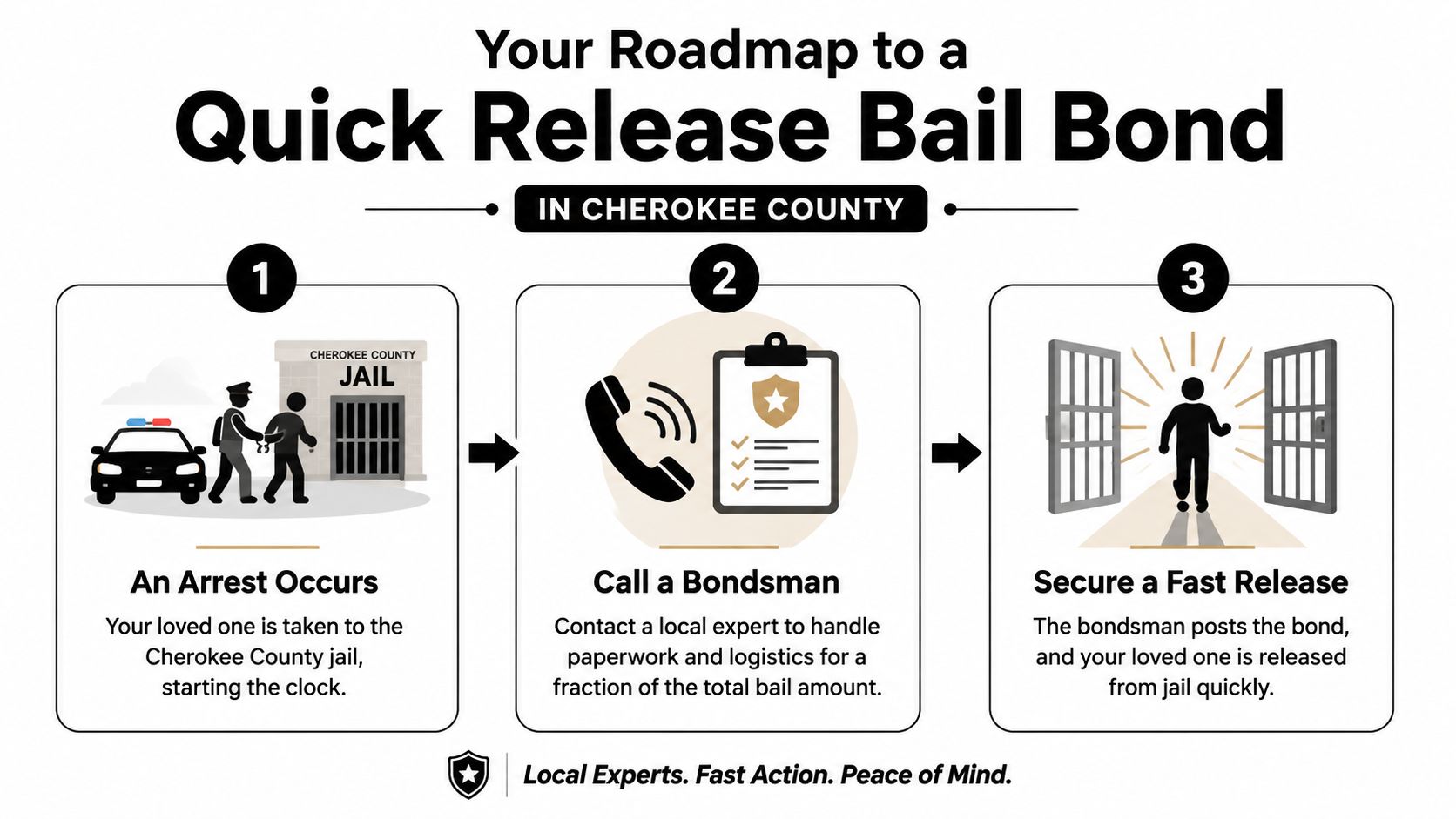 An infographic showing the three-step process for obtaining a quick release bail bond in Cherokee County.