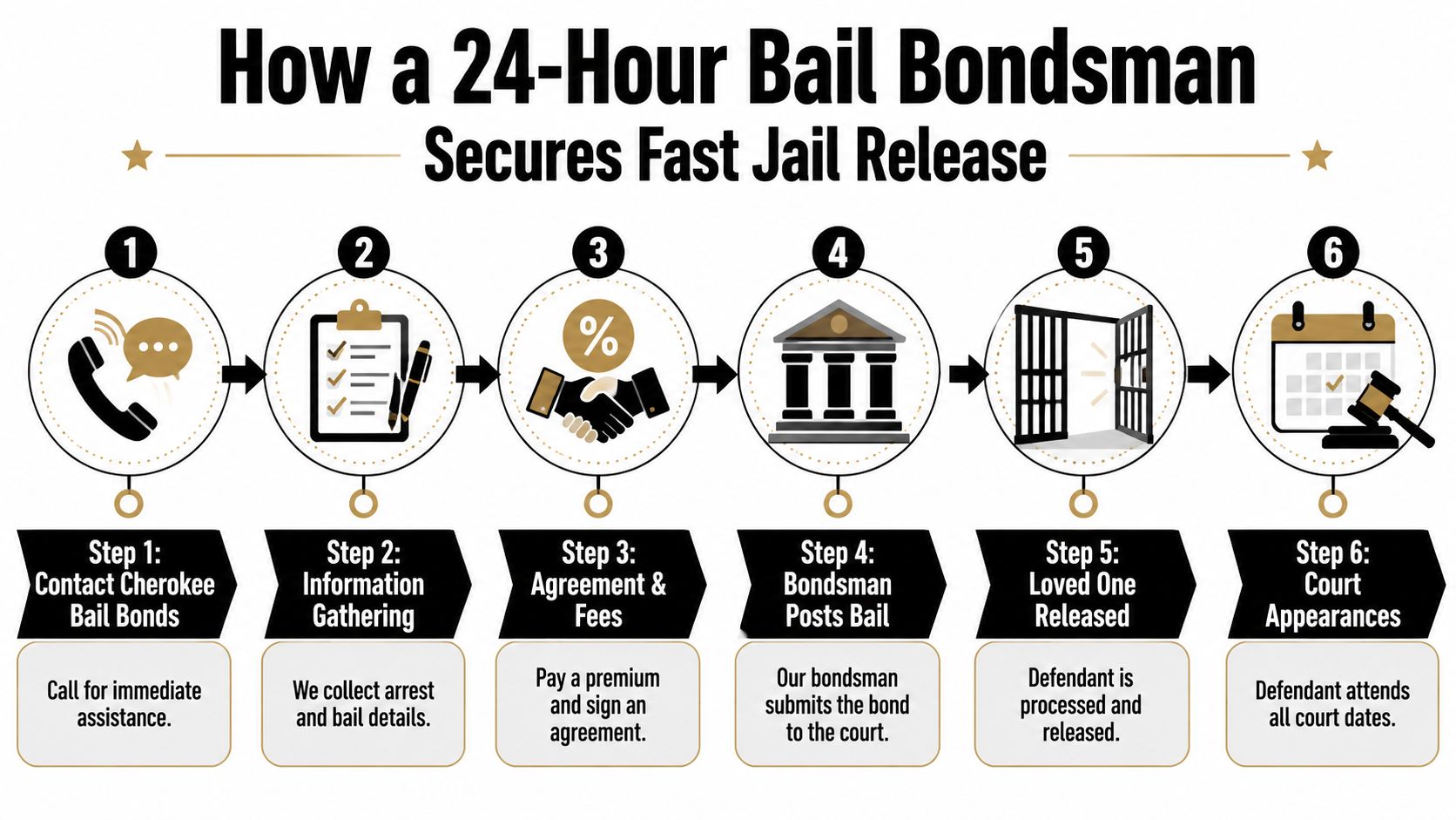 A step-by-step infographic illustrating the six-step process of how a bail bondsman secures jail release.