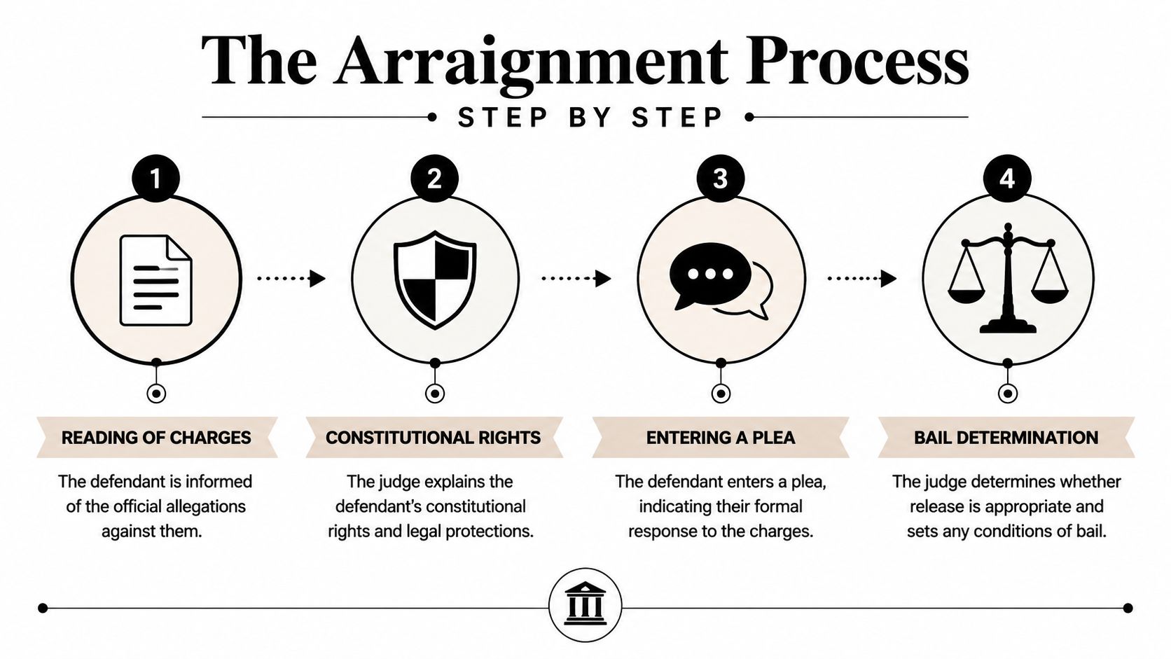 An infographic showing the four steps of the criminal court arraignment process in a clear sequence.