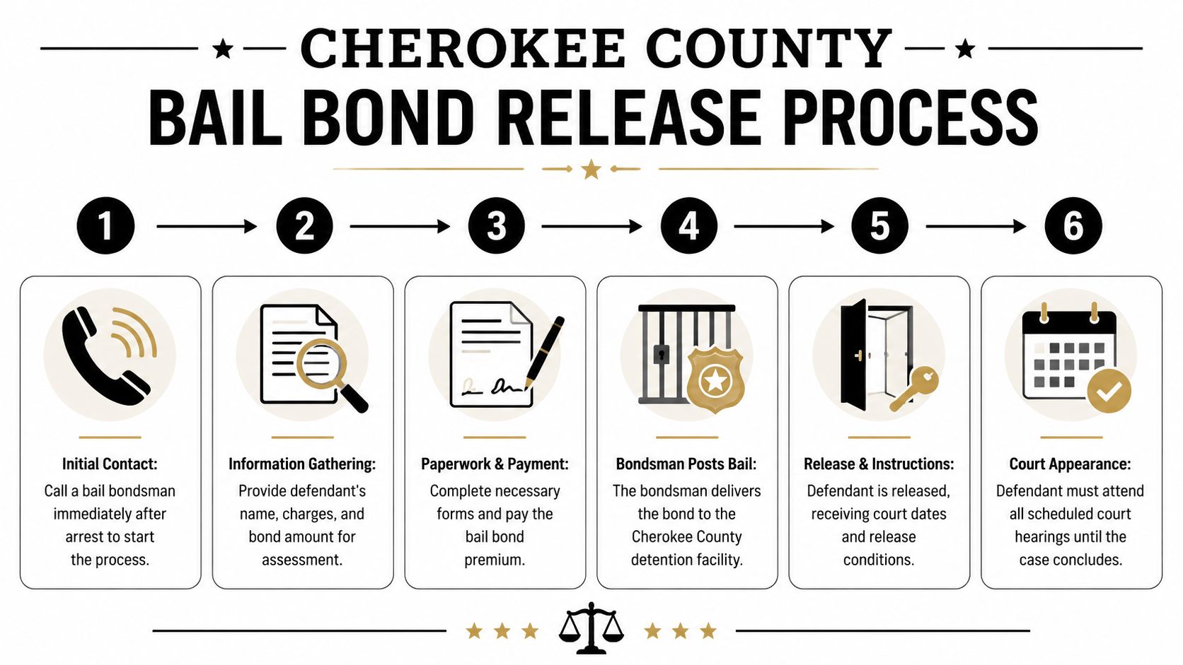 A six-step infographic showing the Cherokee County bail bond release process from initial contact to court appearance.