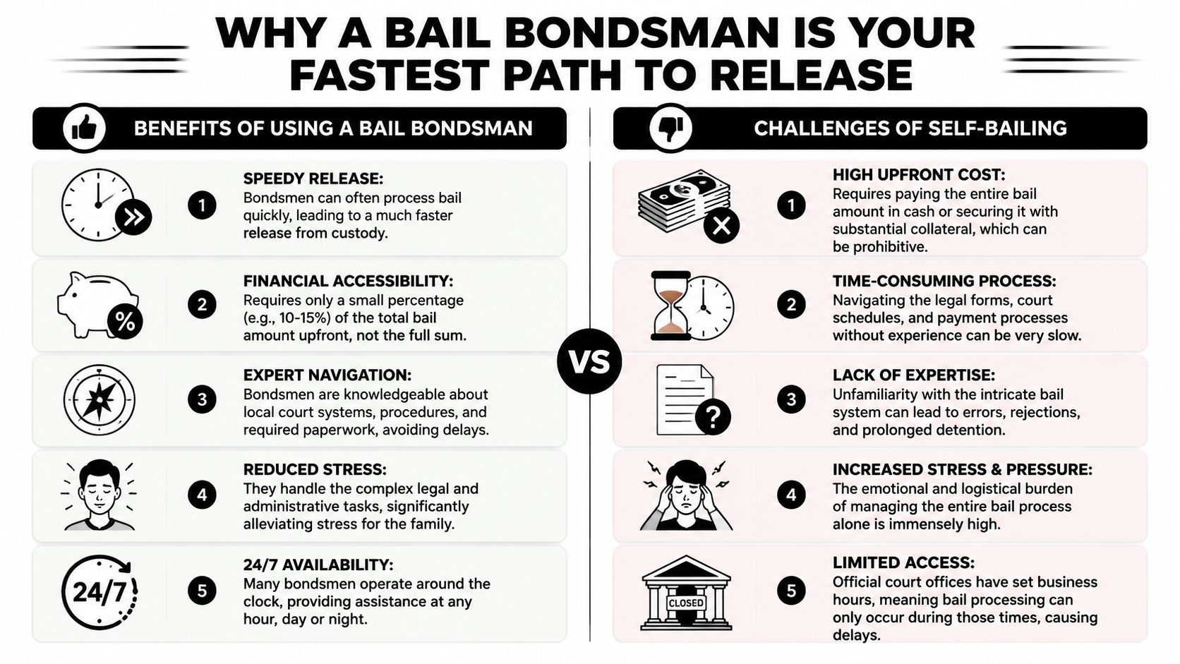 An infographic comparing the benefits of using a bail bondsman versus the challenges of self-bailing.