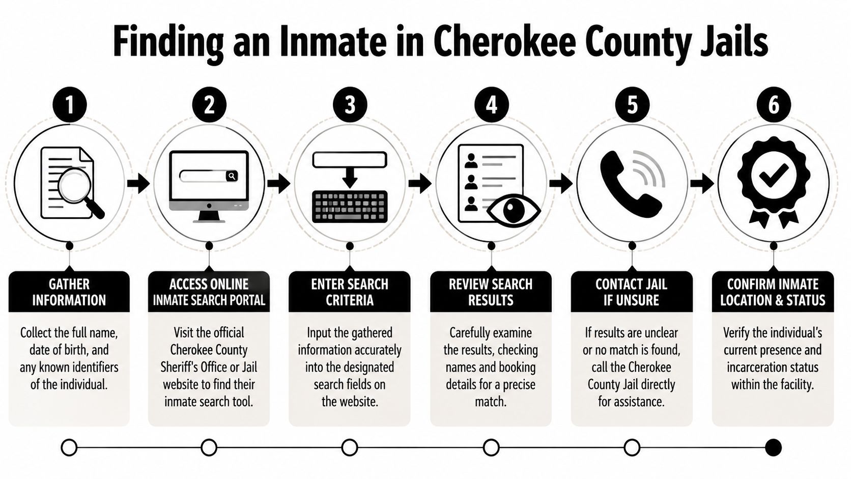 A six-step infographic guide detailing the process for finding an inmate in Cherokee County jails.