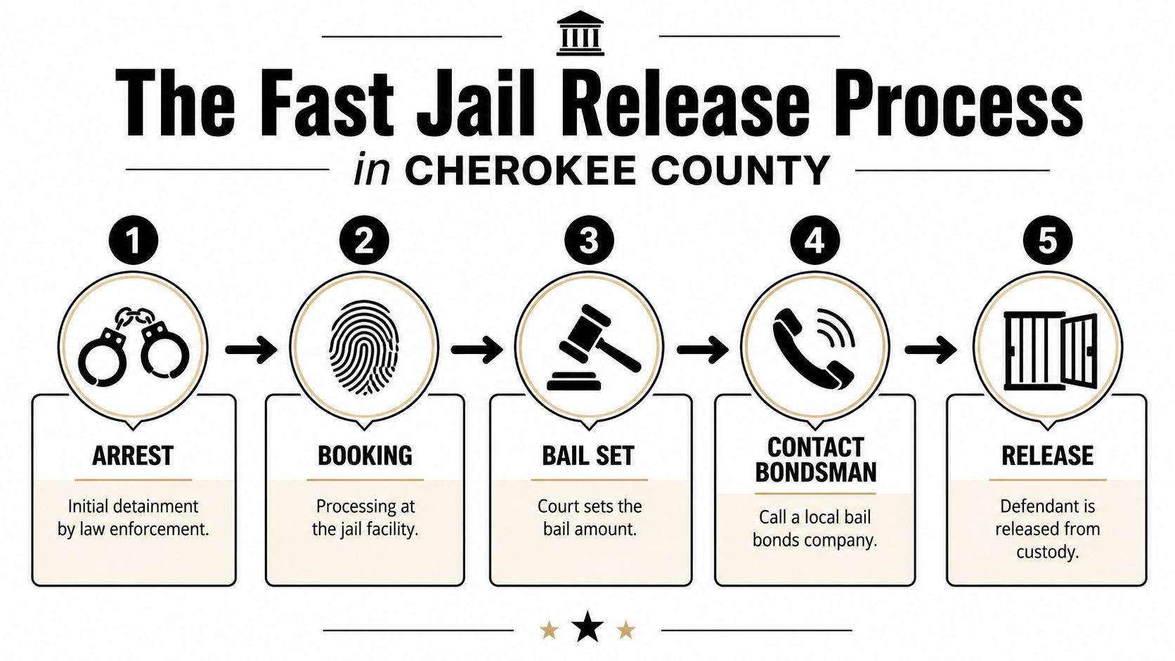 A flowchart showing the five steps of the fast jail release process in Cherokee County.