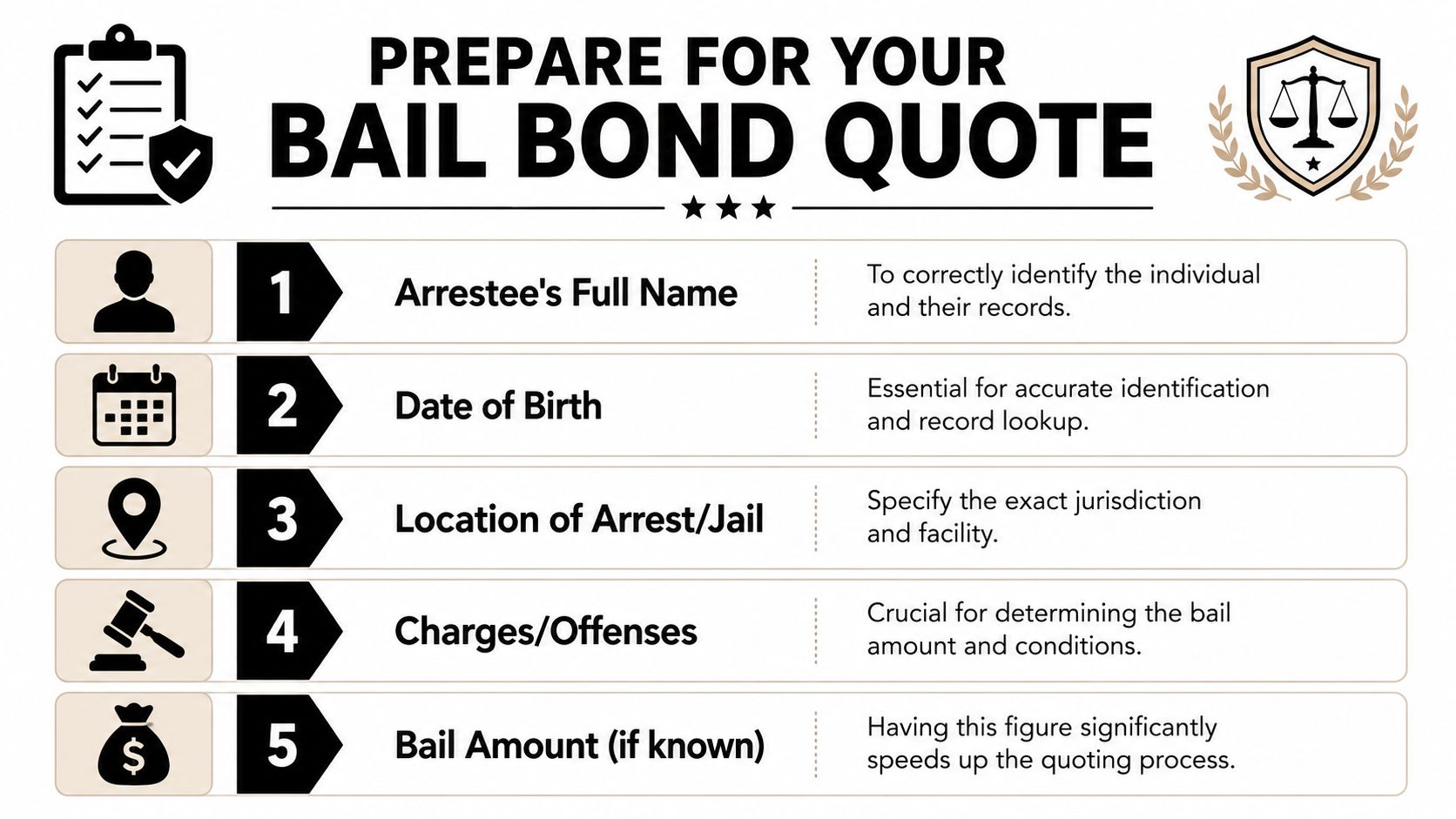 A checklist for preparing to request a bail bond quote, listing five essential pieces of required information.