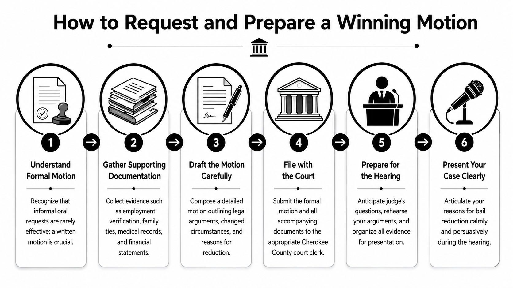 A six-step infographic detailing the process for requesting and preparing a successful legal motion for bail reduction.