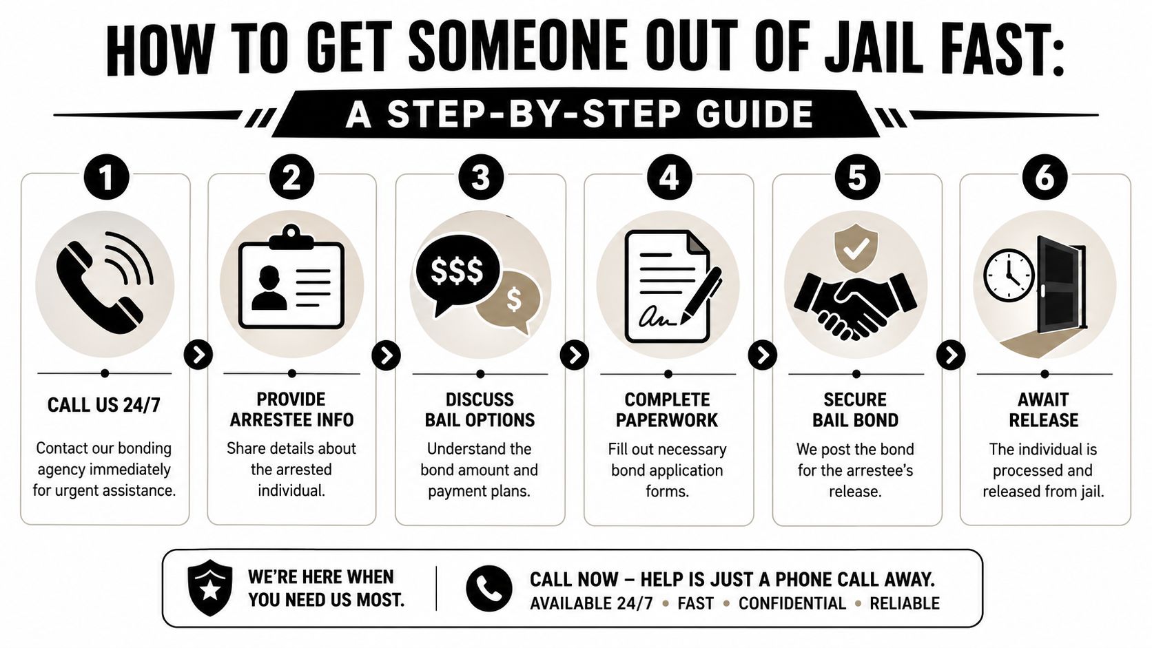 A six-step infographic showing the bail bonding process to help someone get released from jail quickly.