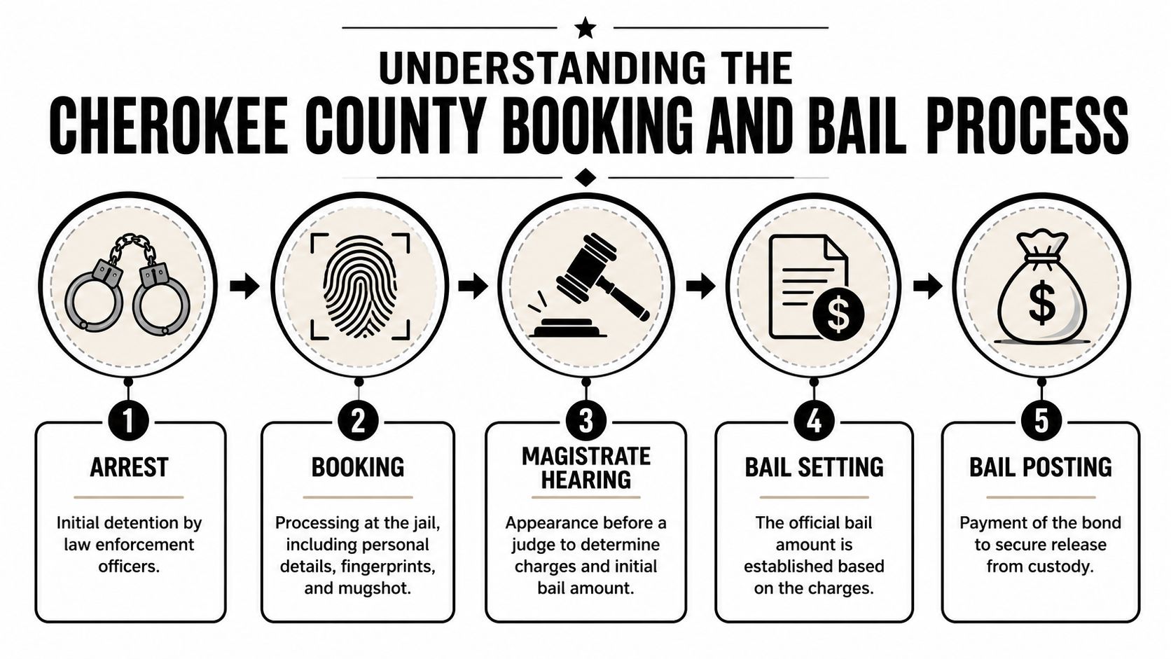 A five-step flowchart illustrating the Cherokee County booking and bail process from arrest to release.
