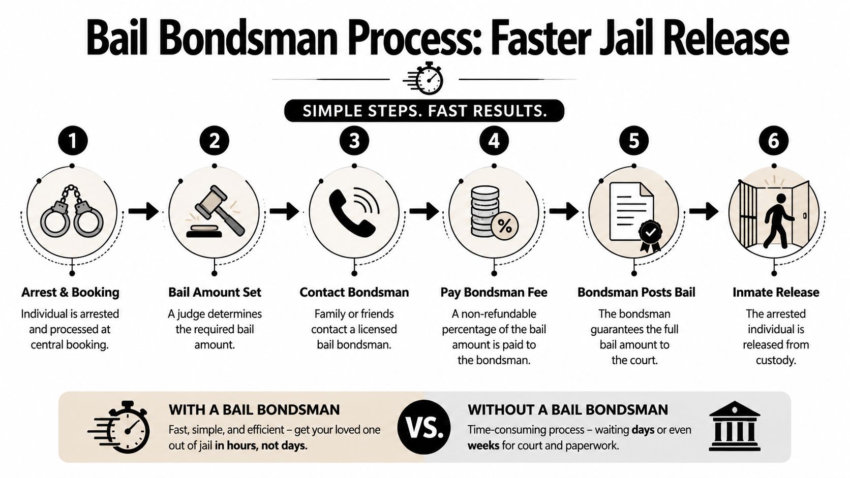A six-step infographic detailing the bail bondsman process for faster jail release for an arrested individual.