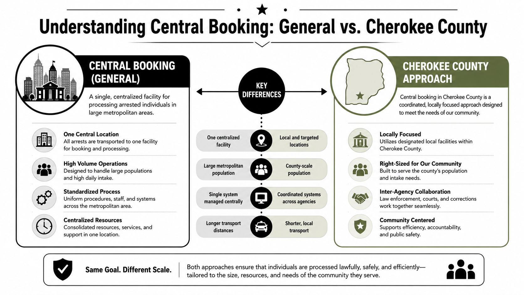 An infographic comparing the general central booking model for cities with the localized Cherokee County booking approach.