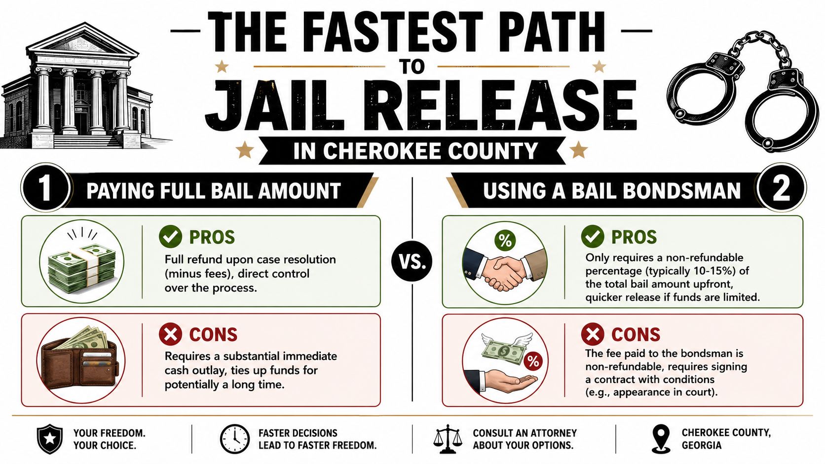 A comparison infographic outlining the pros and cons of paying full bail versus using a bail bondsman.