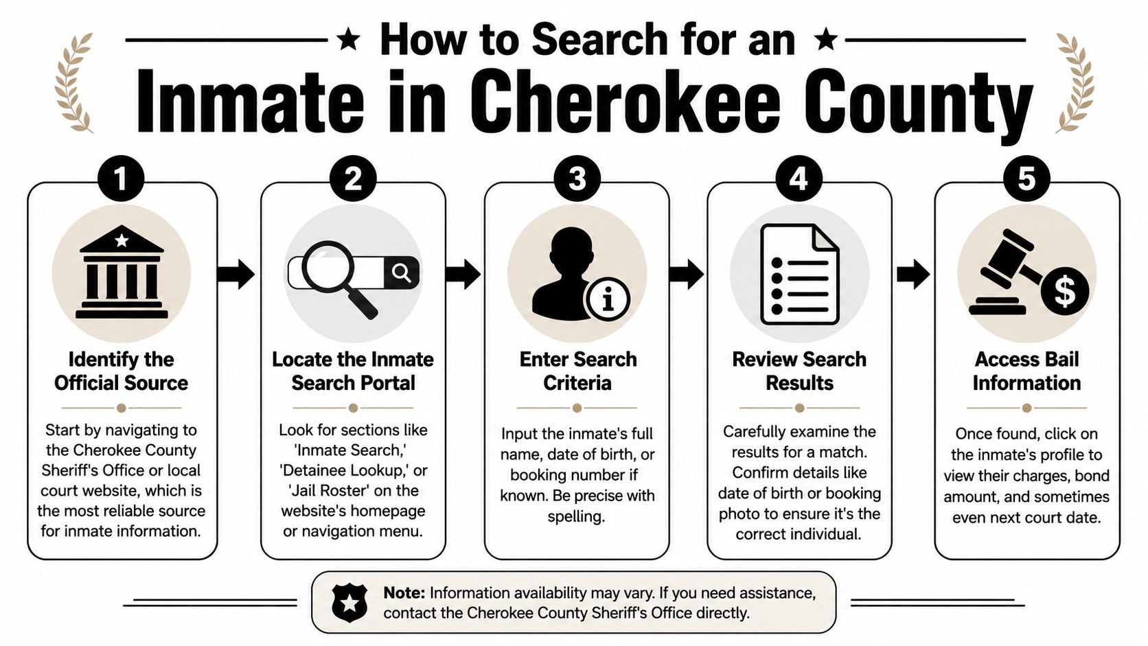 A step-by-step infographic titled How to Search for an Inmate in Cherokee County.