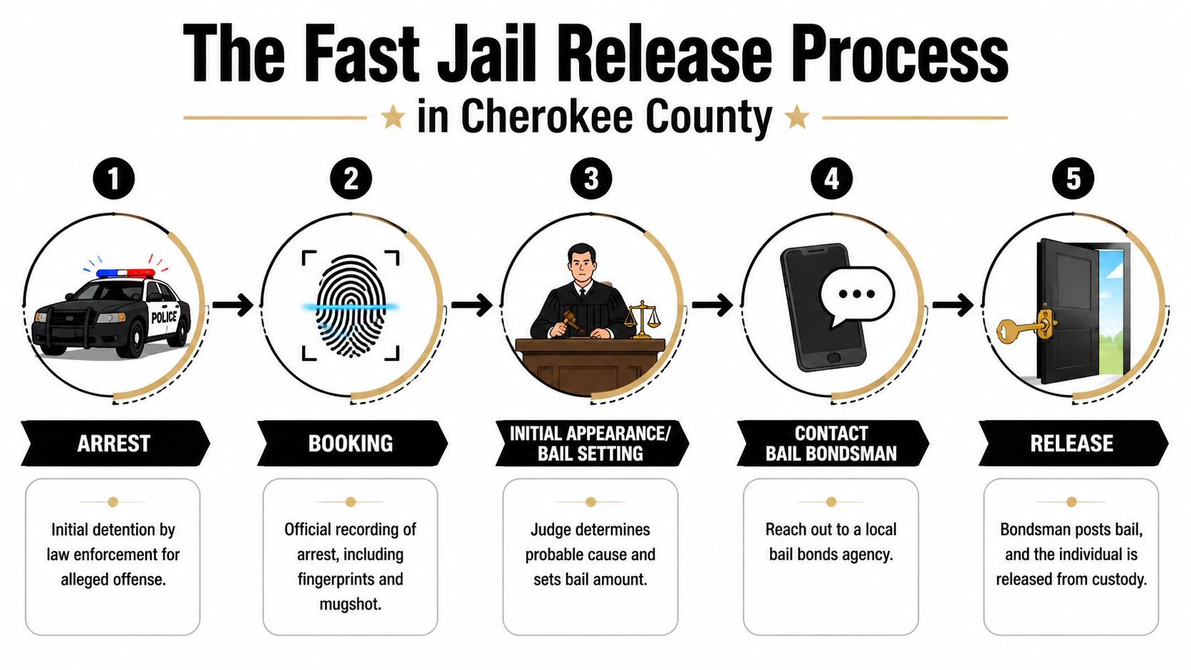 A five-step infographic illustrating the jail release process including arrest, booking, bail setting, and release in Cherokee County.