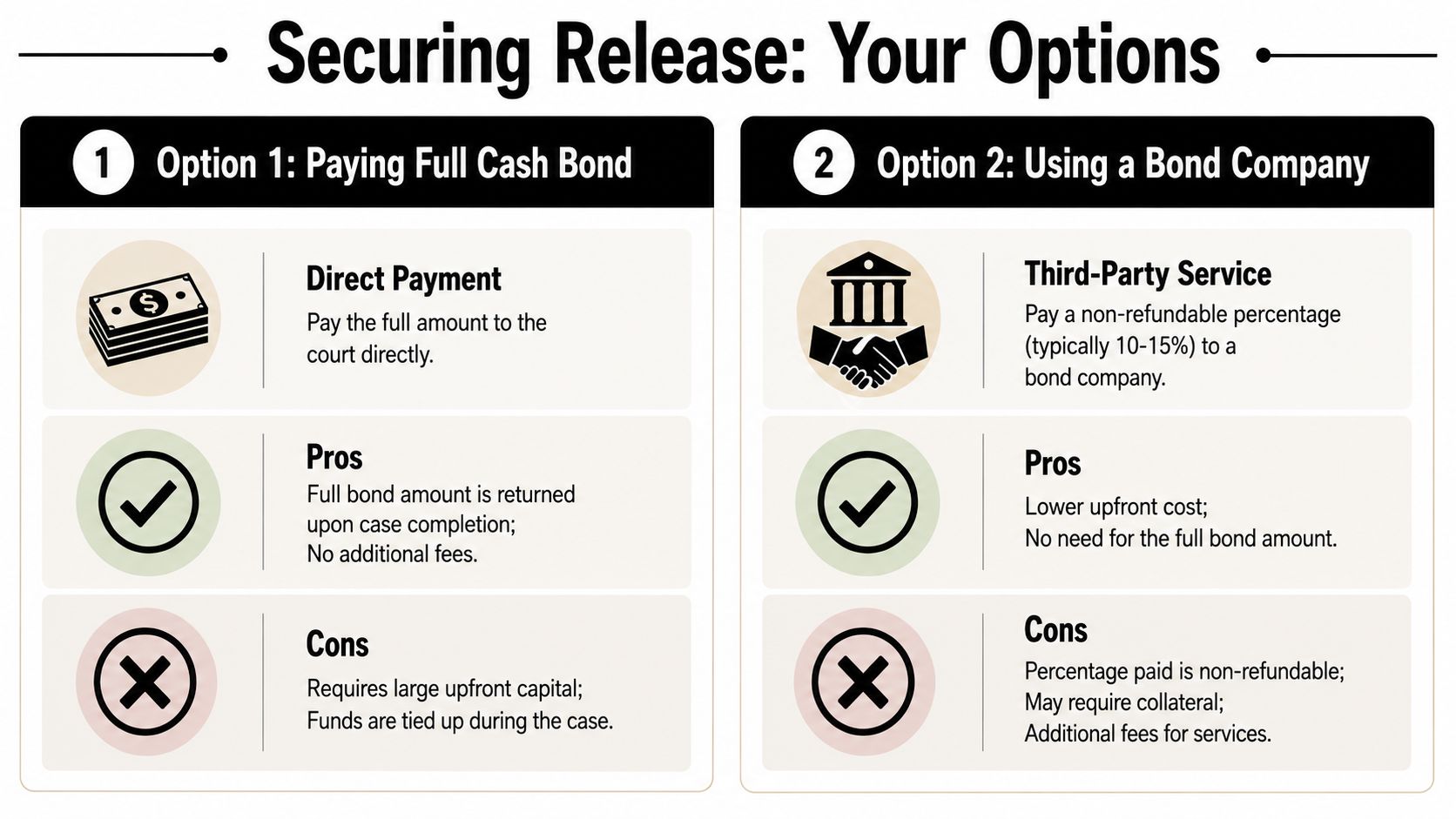 An infographic comparing paying a full cash bond versus using a bond company for legal release.