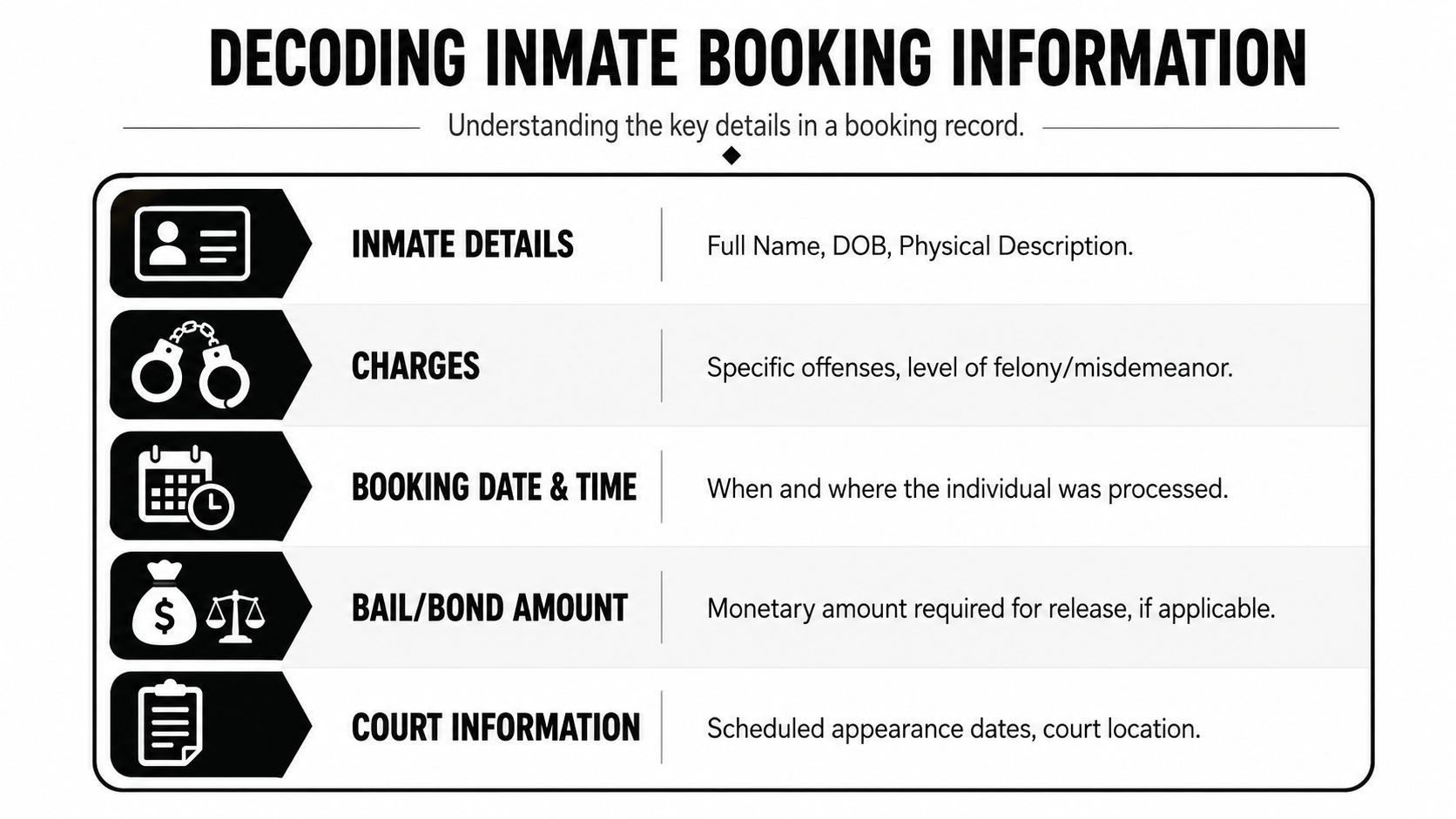 An infographic titled Decoding Inmate Booking Information outlining five key components of a standard jail booking record.