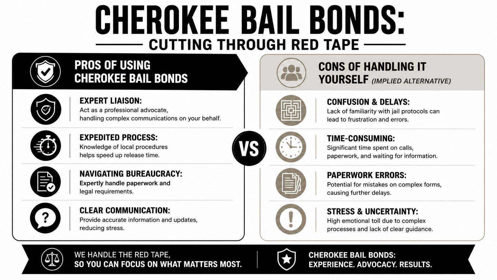 A comparison chart showing the benefits of using Cherokee Bail Bonds versus handling bail procedures yourself.