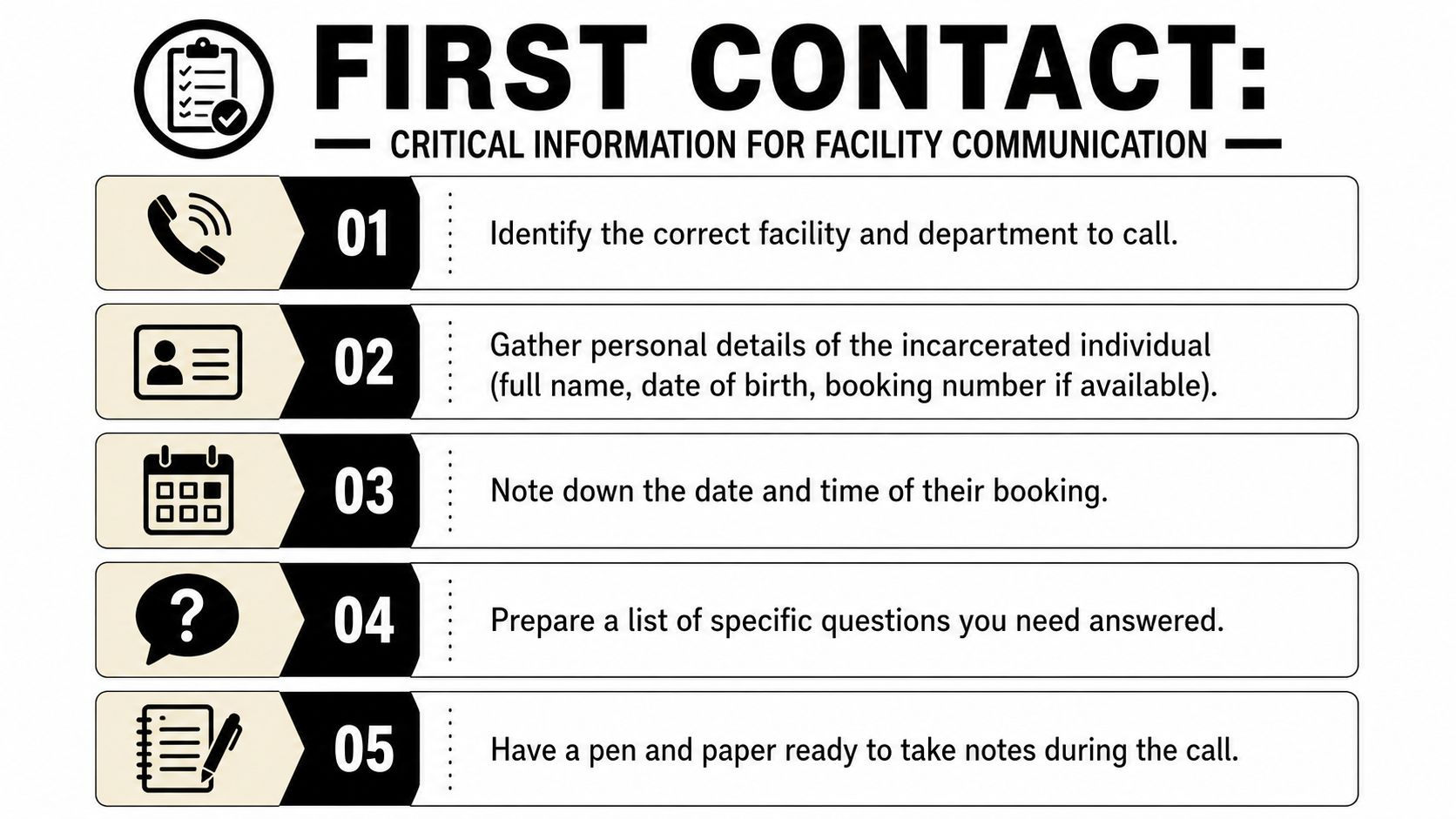 An infographic titled First Contact outlining five essential steps for communicating effectively with a correctional facility.
