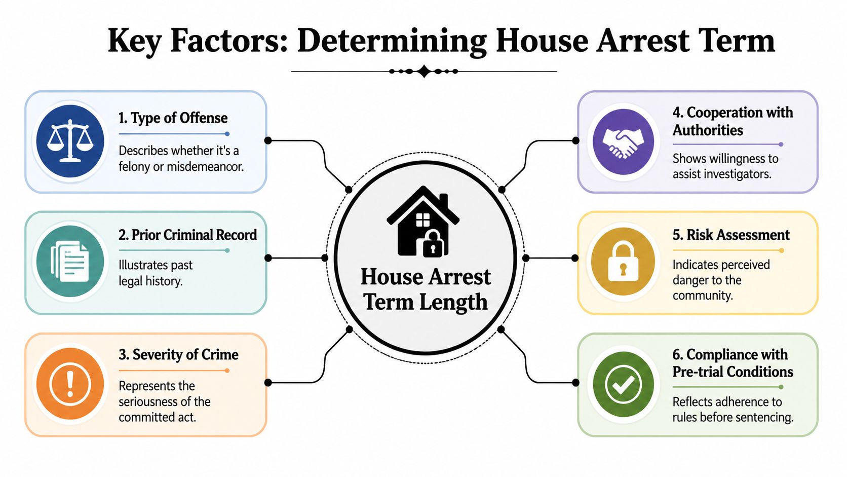 An infographic detailing the six key factors used to determine the length of a house arrest term.
