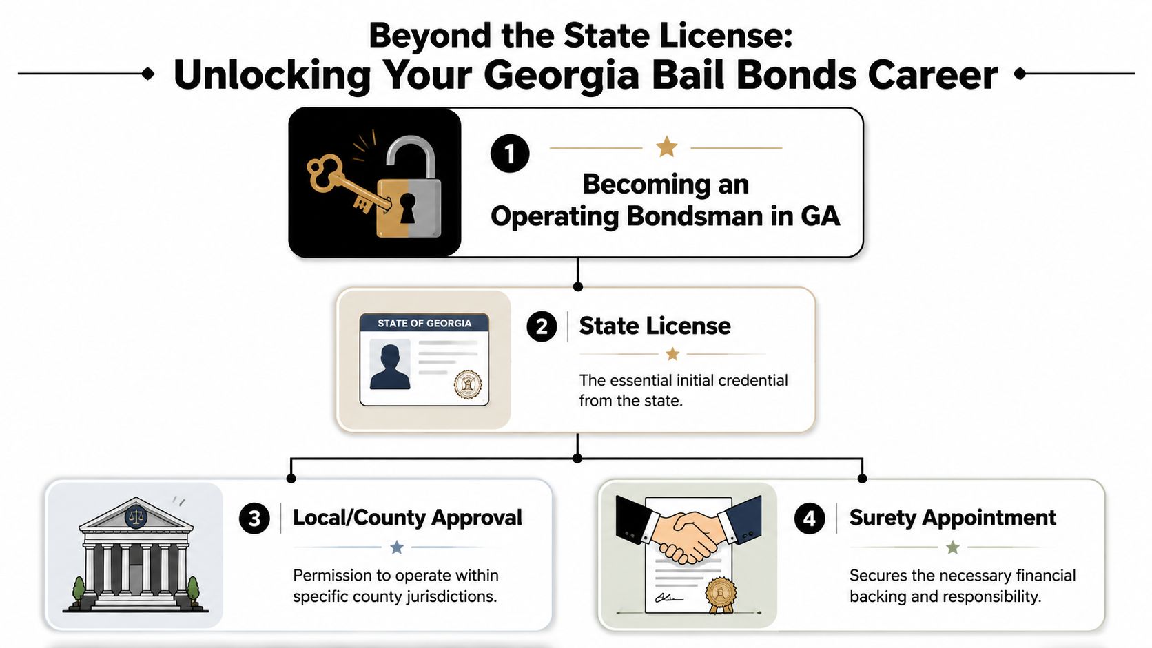 An infographic titled Beyond the State License showing steps to become an operating bail bondsman in Georgia.