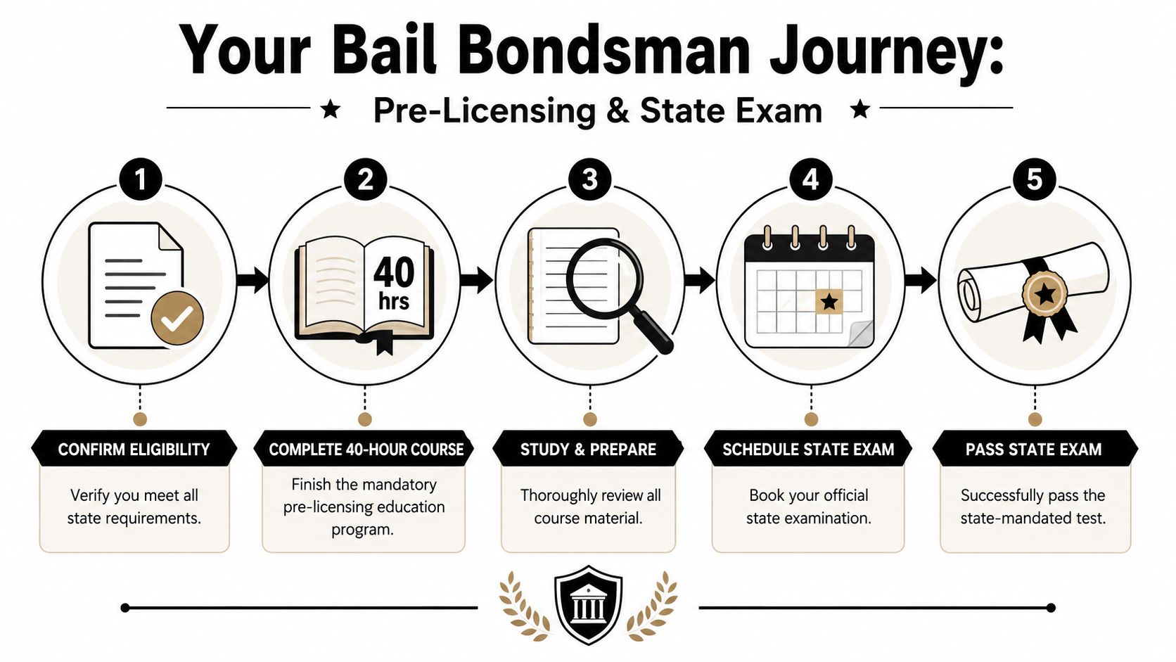A step-by-step infographic illustrating the five-stage journey to becoming a licensed bail bondsman through state testing.