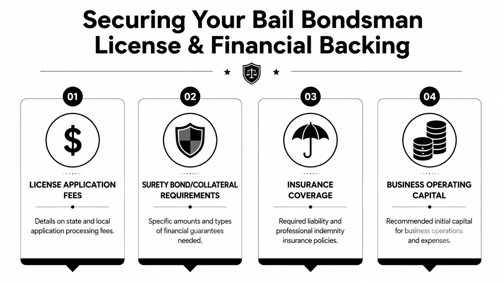 An infographic showing four steps to secure a bail bondsman license and obtain financial backing for business.