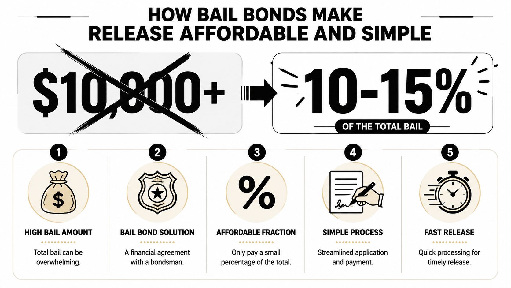 An infographic showing how bail bonds make jail release affordable by paying only 10 to 15 percent.