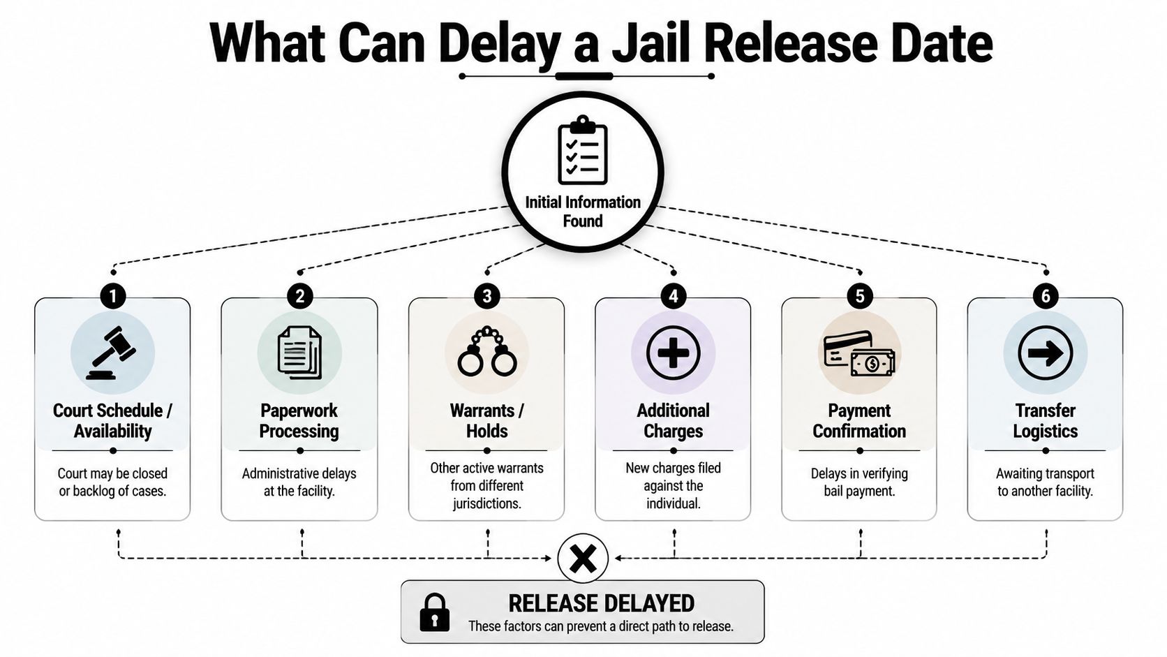 An infographic titled What Can Delay a Jail Release Date, explaining six factors that cause booking release delays.