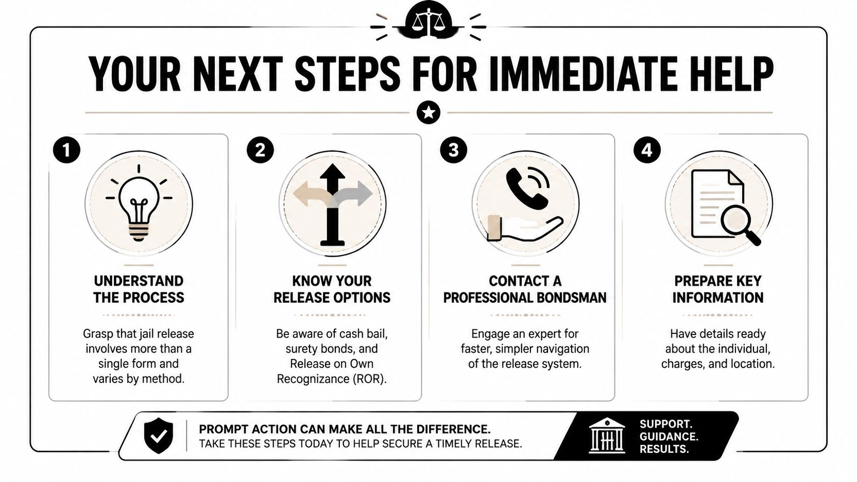 A four-step infographic showing the necessary actions to take for securing a timely jail release for someone.