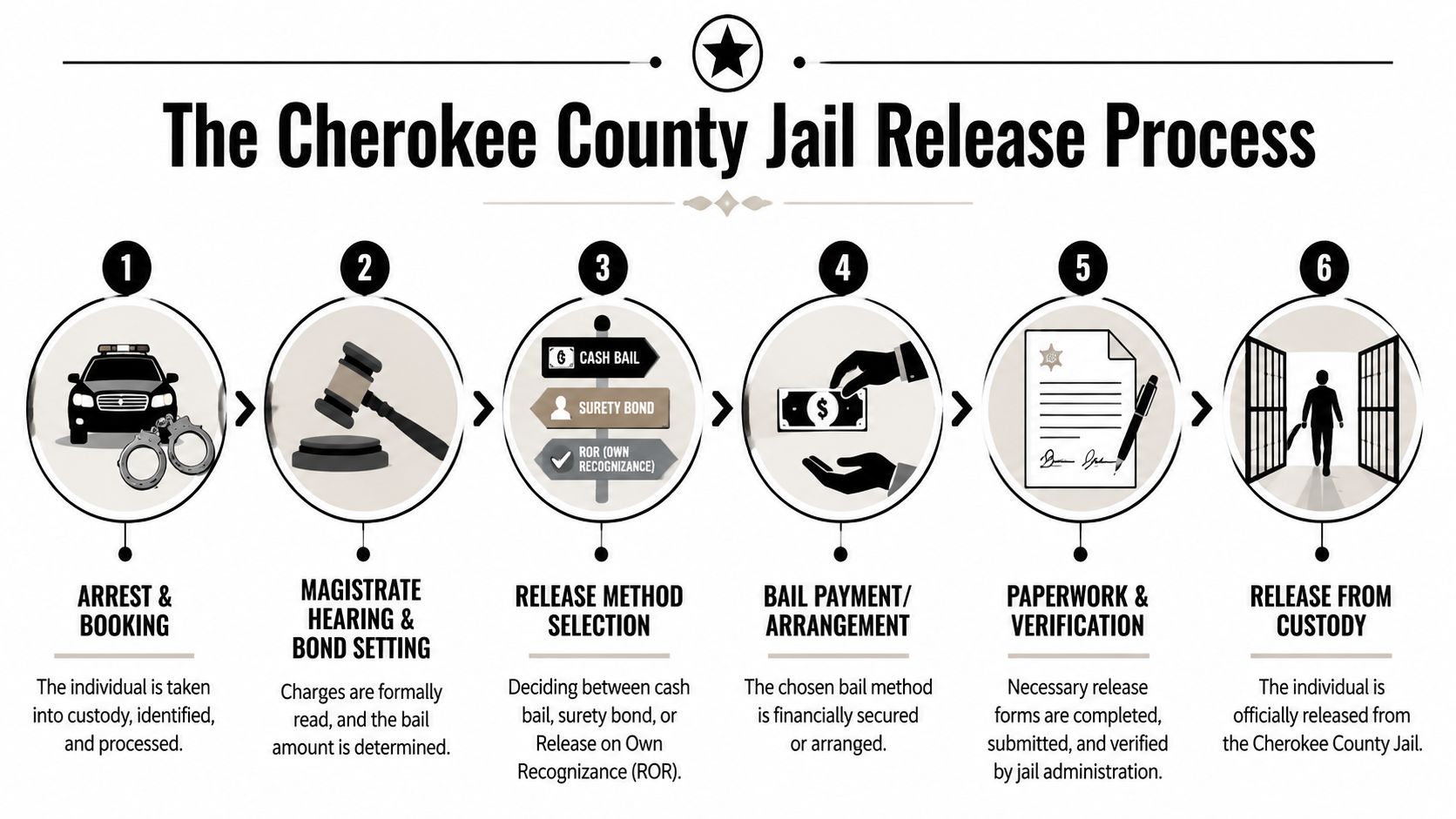 An infographic detailing the six-step Cherokee County jail release process, from initial arrest to final release.