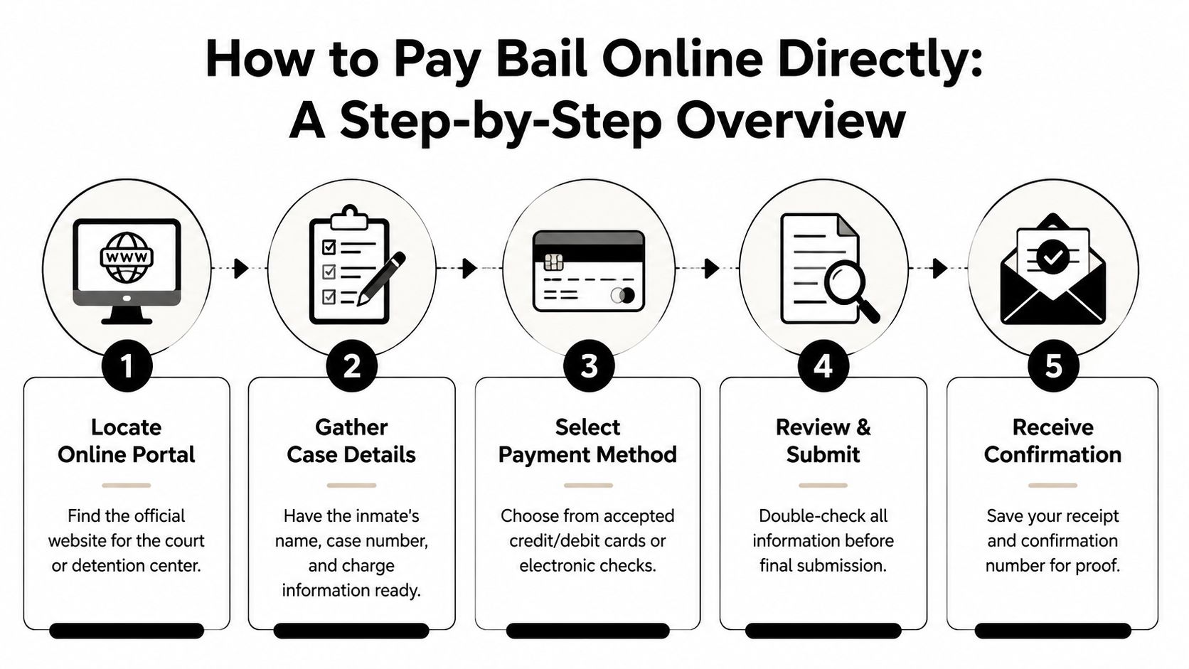 A five-step infographic showing how to pay bail online using a court or detention center website.
