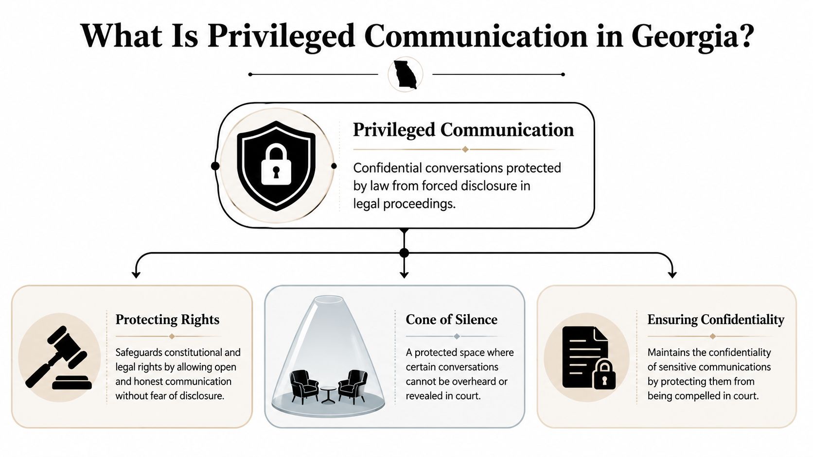 An infographic defining privileged communication in Georgia, showing legal protections for confidential conversations in court proceedings.
